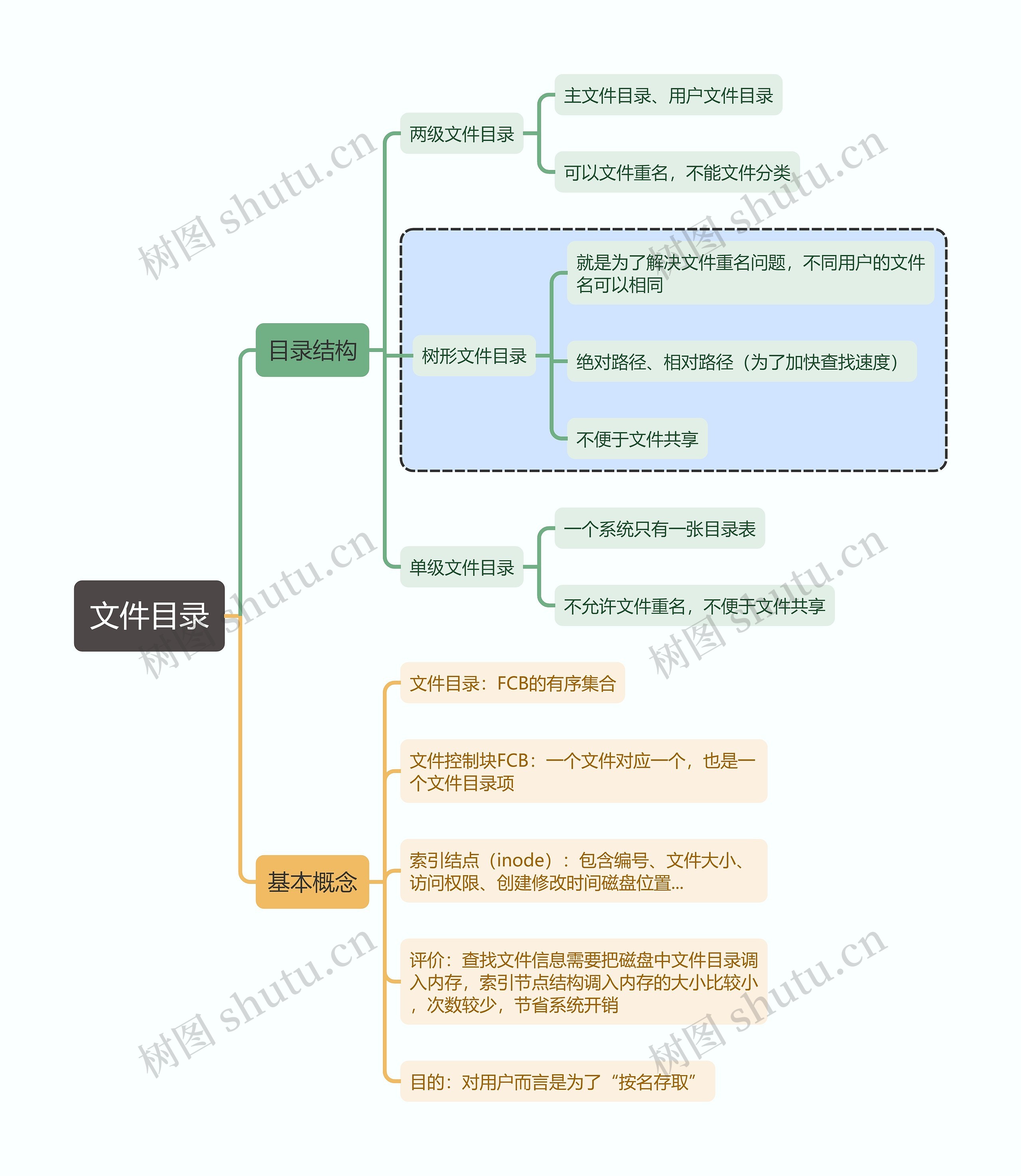 计算机考试知识文件目录思维导图