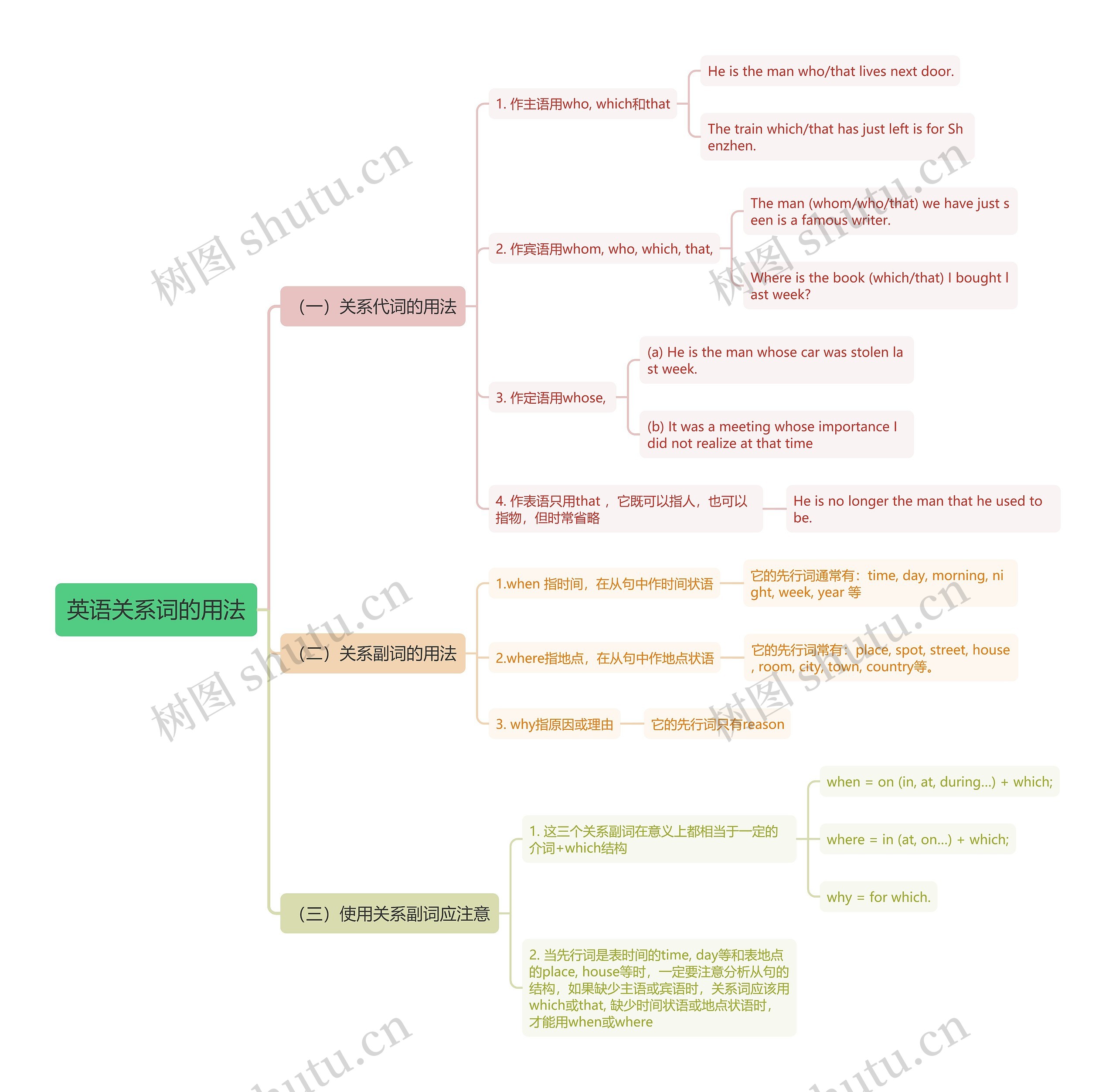 英语关系词的用法思维导图