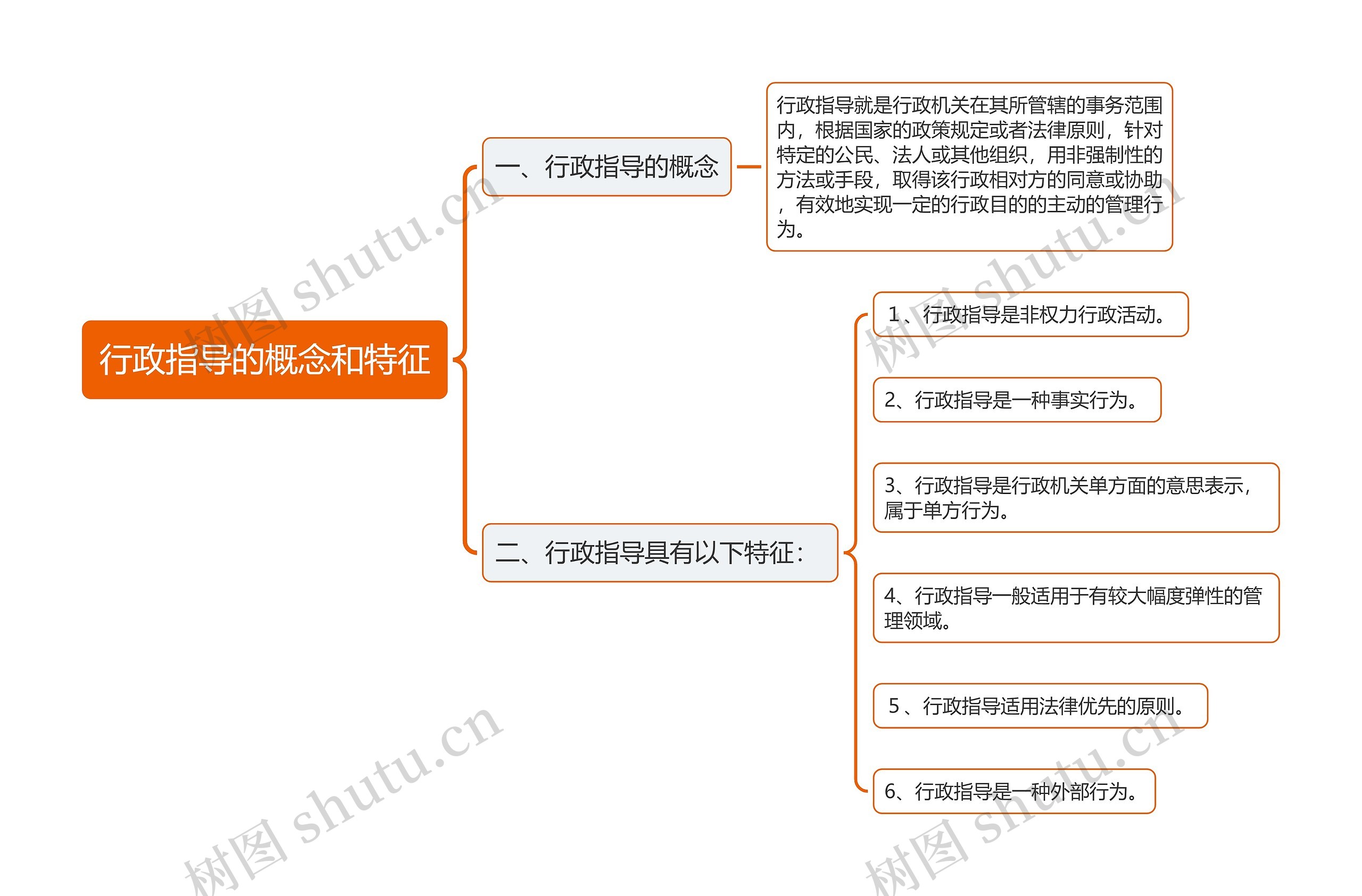 行政指导的概念和特征思维导图