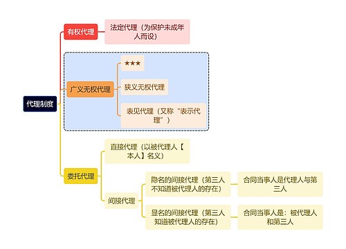 法学知识代理制度思维导图