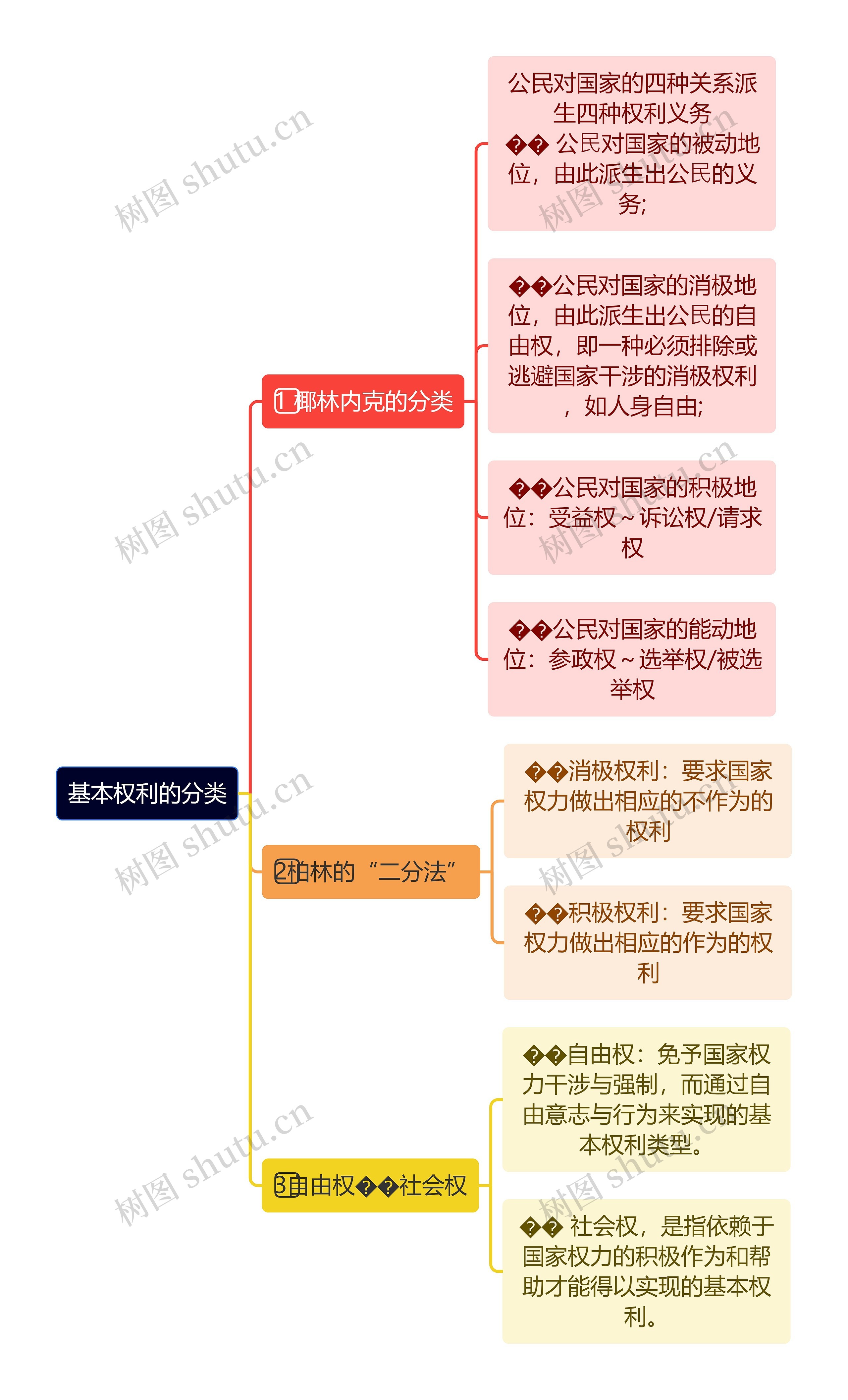 基本权利的分类