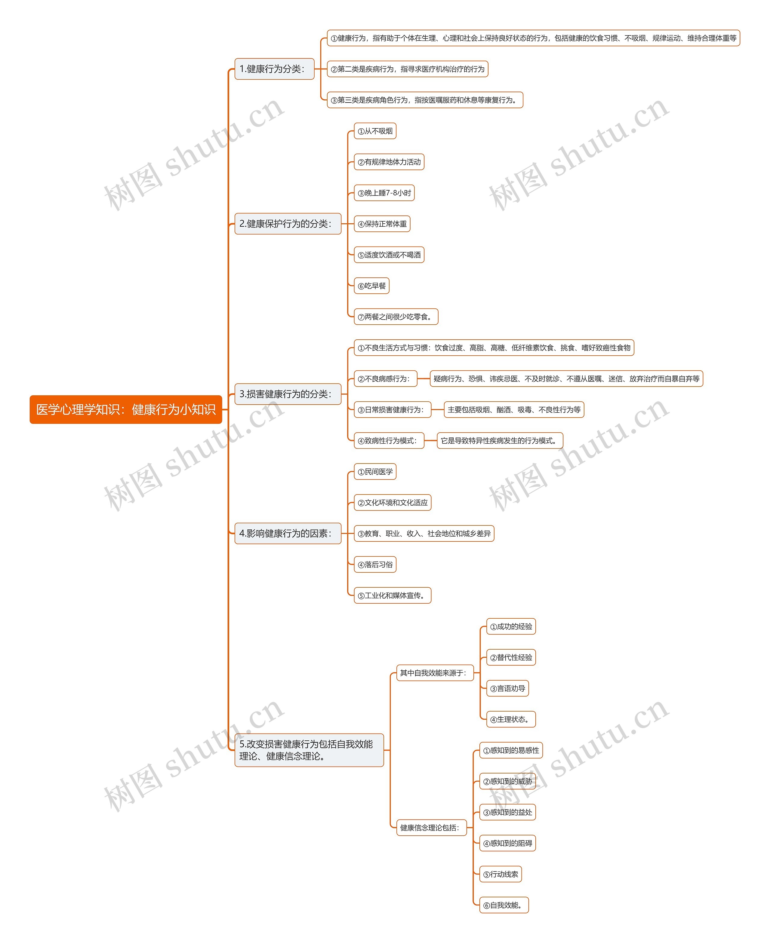 医学心理学知识：健康行为小知识思维导图
