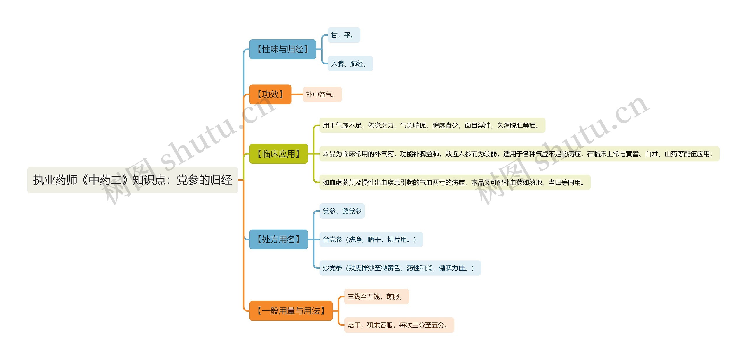 执业药师《中药二》知识点：党参的归经思维导图