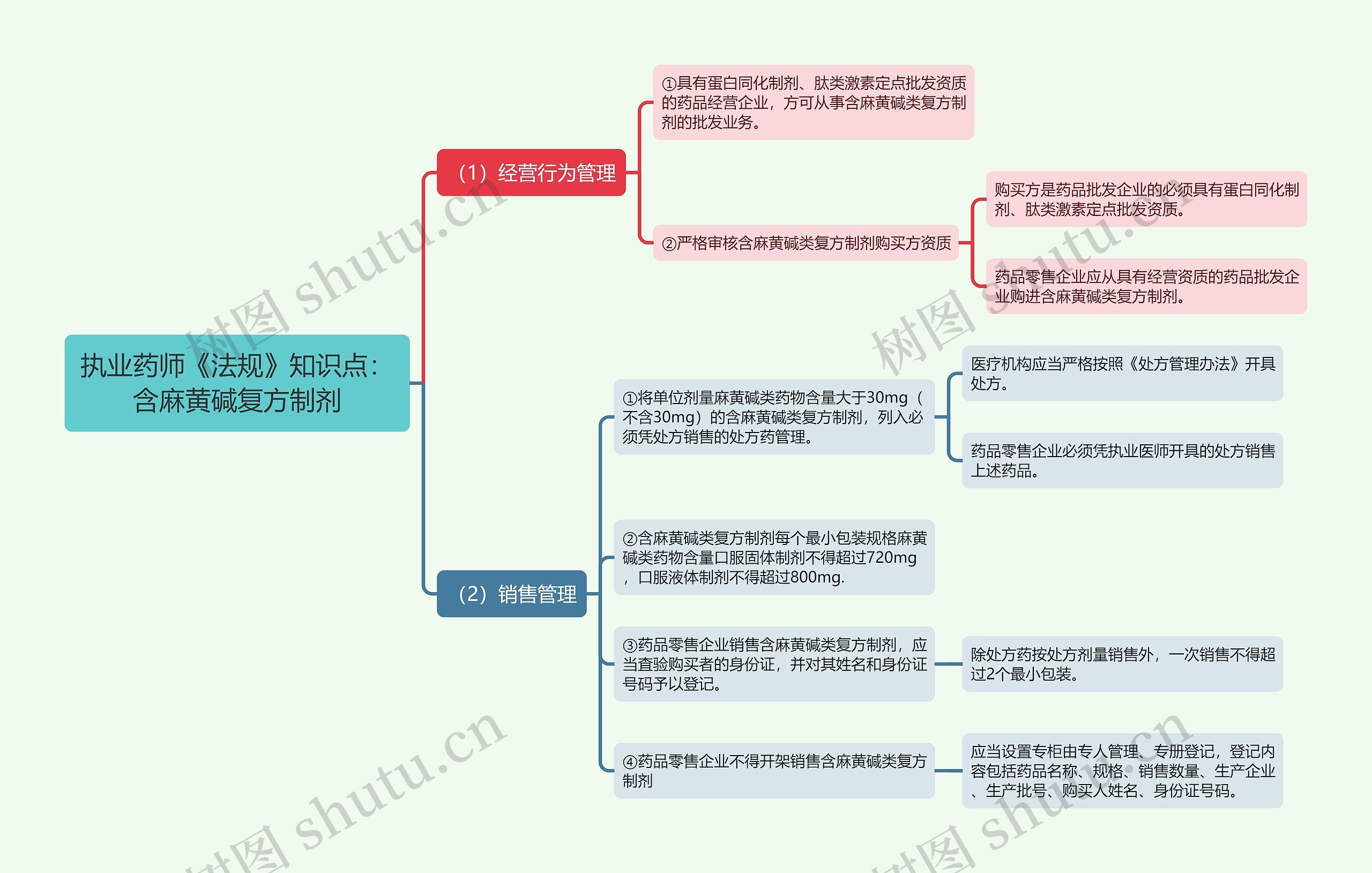 执业药师《法规》知识点：含麻黄碱复方制剂思维导图