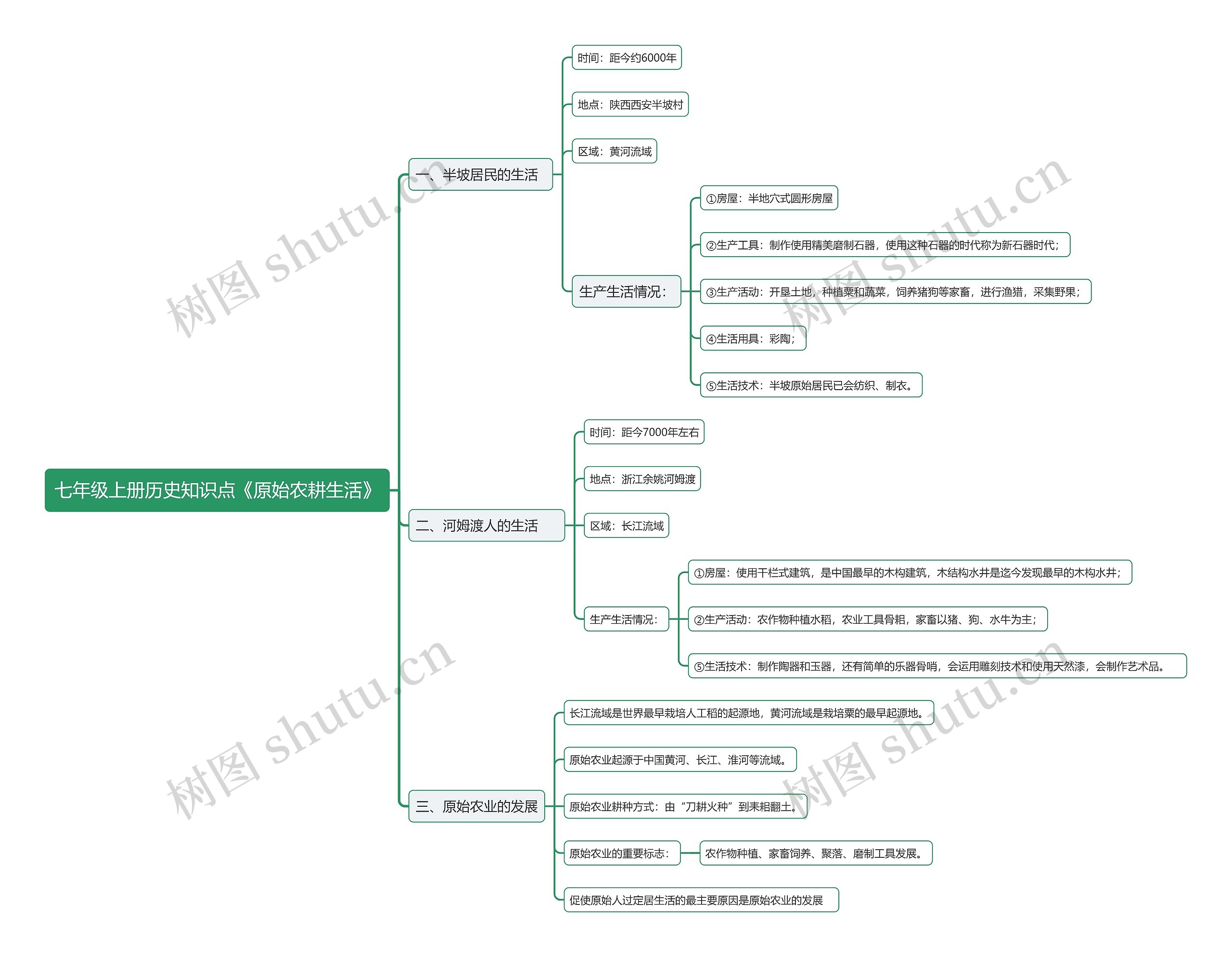 七年级上册历史知识点《原始农耕生活》思维导图高清图 七年级上册历史知识点《原始农耕生活》思维导图