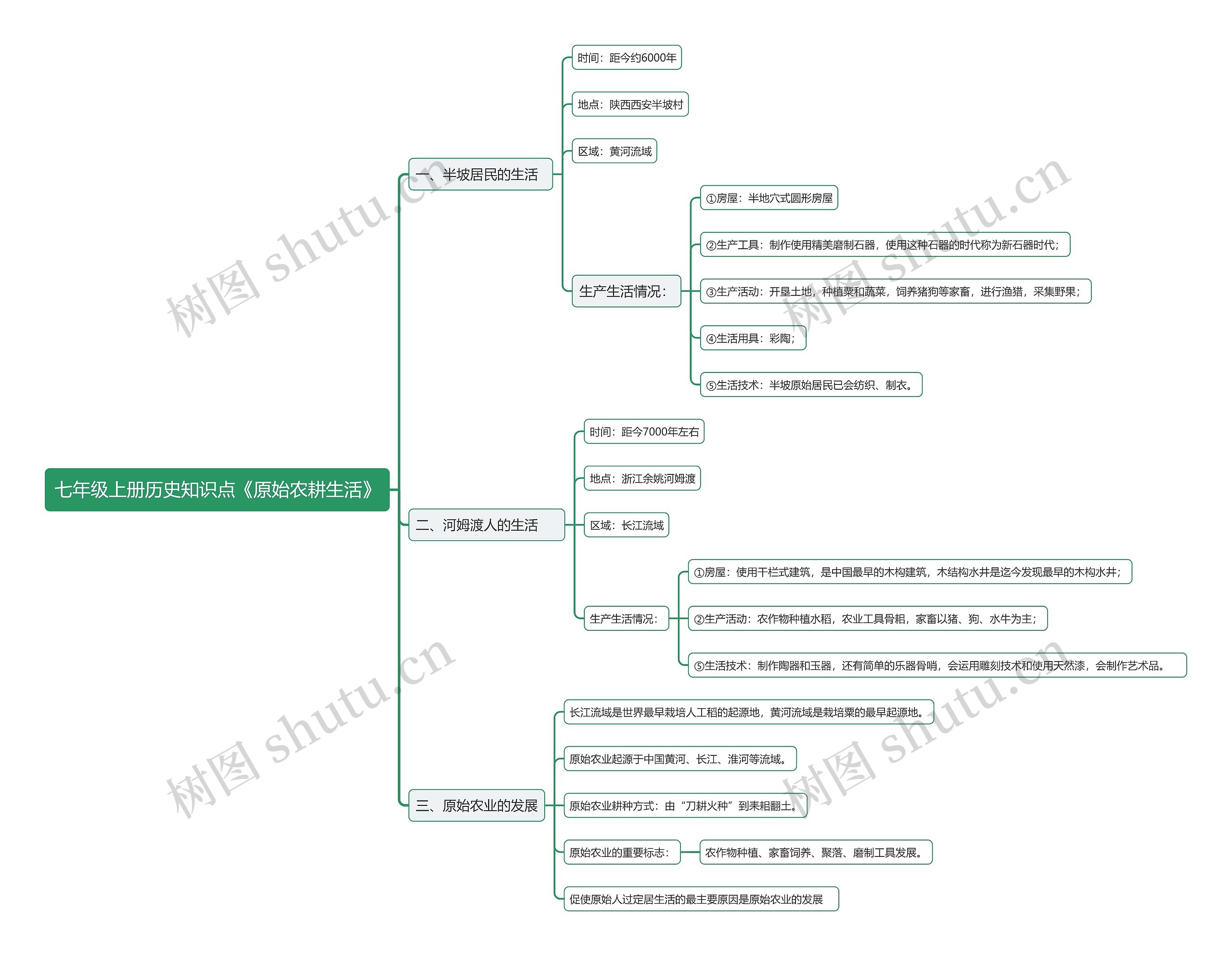 七年级上册历史知识点《原始农耕生活》思维导图