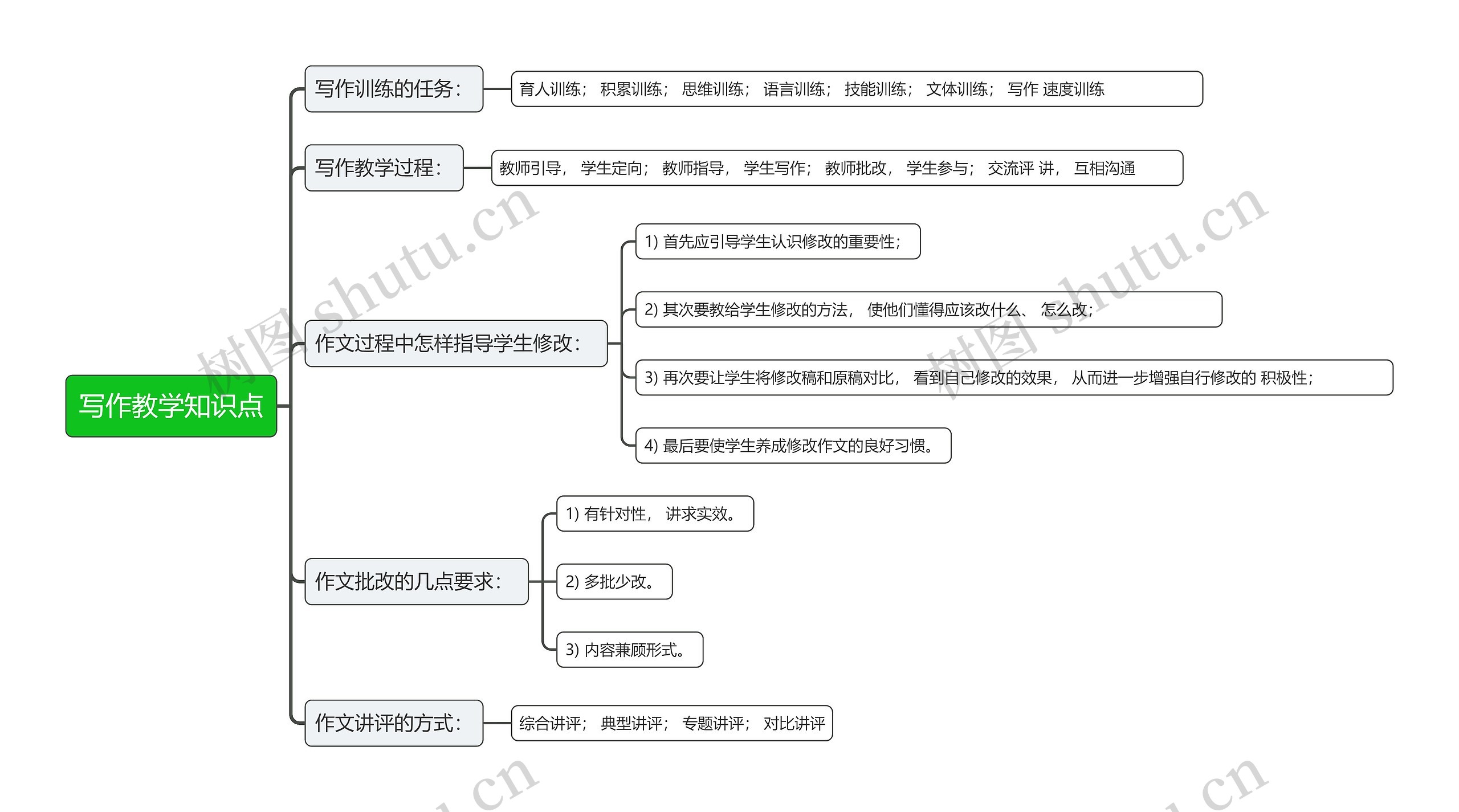 写作教学知识点