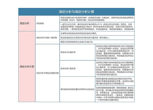 分析化学  滴定分析与滴定分析计算思维导图