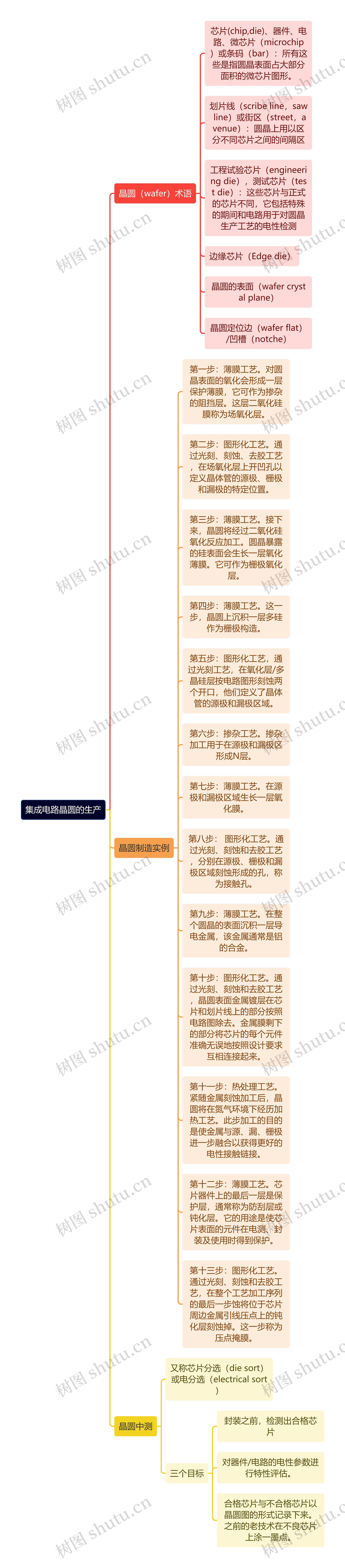 集成电路晶圆的生产