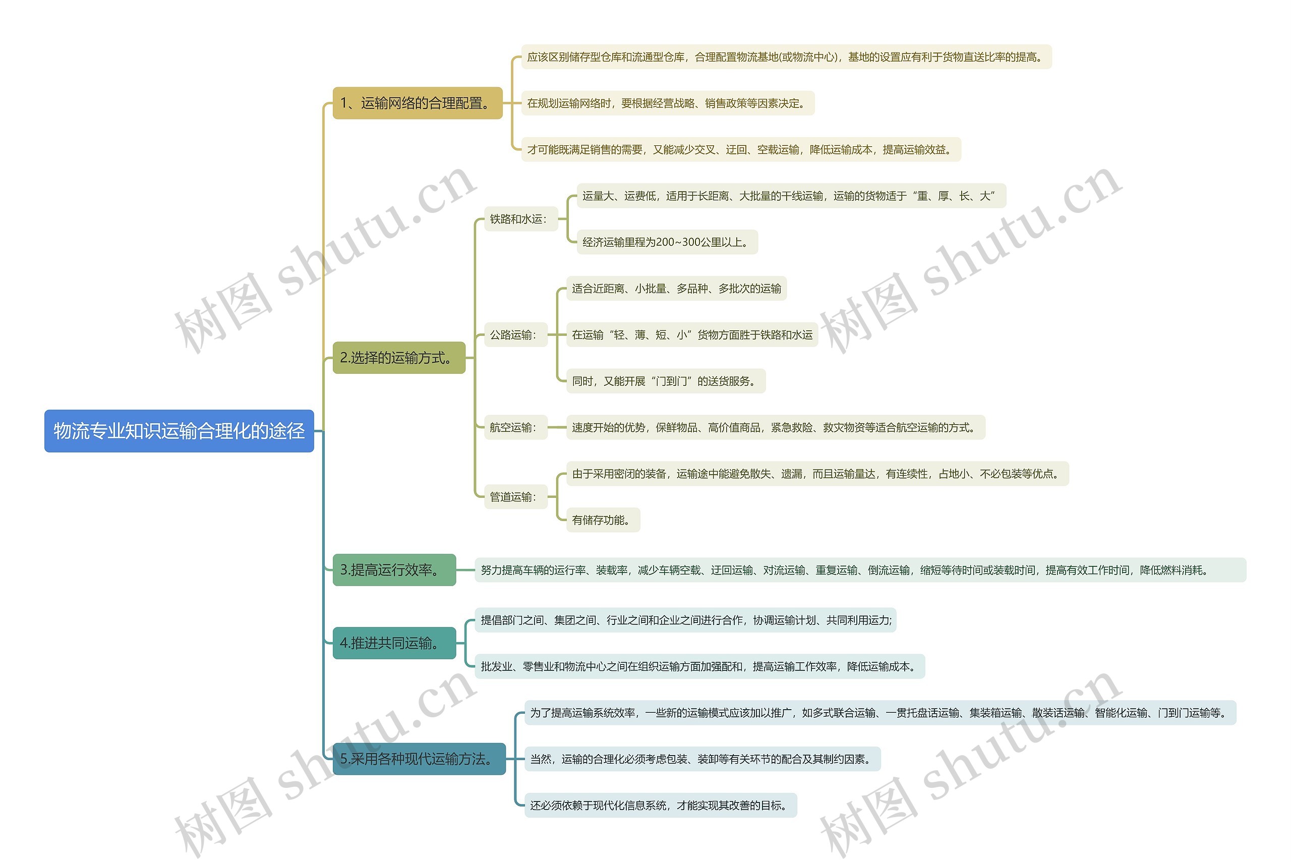 物流专业知识运输合理化的途径思维导图