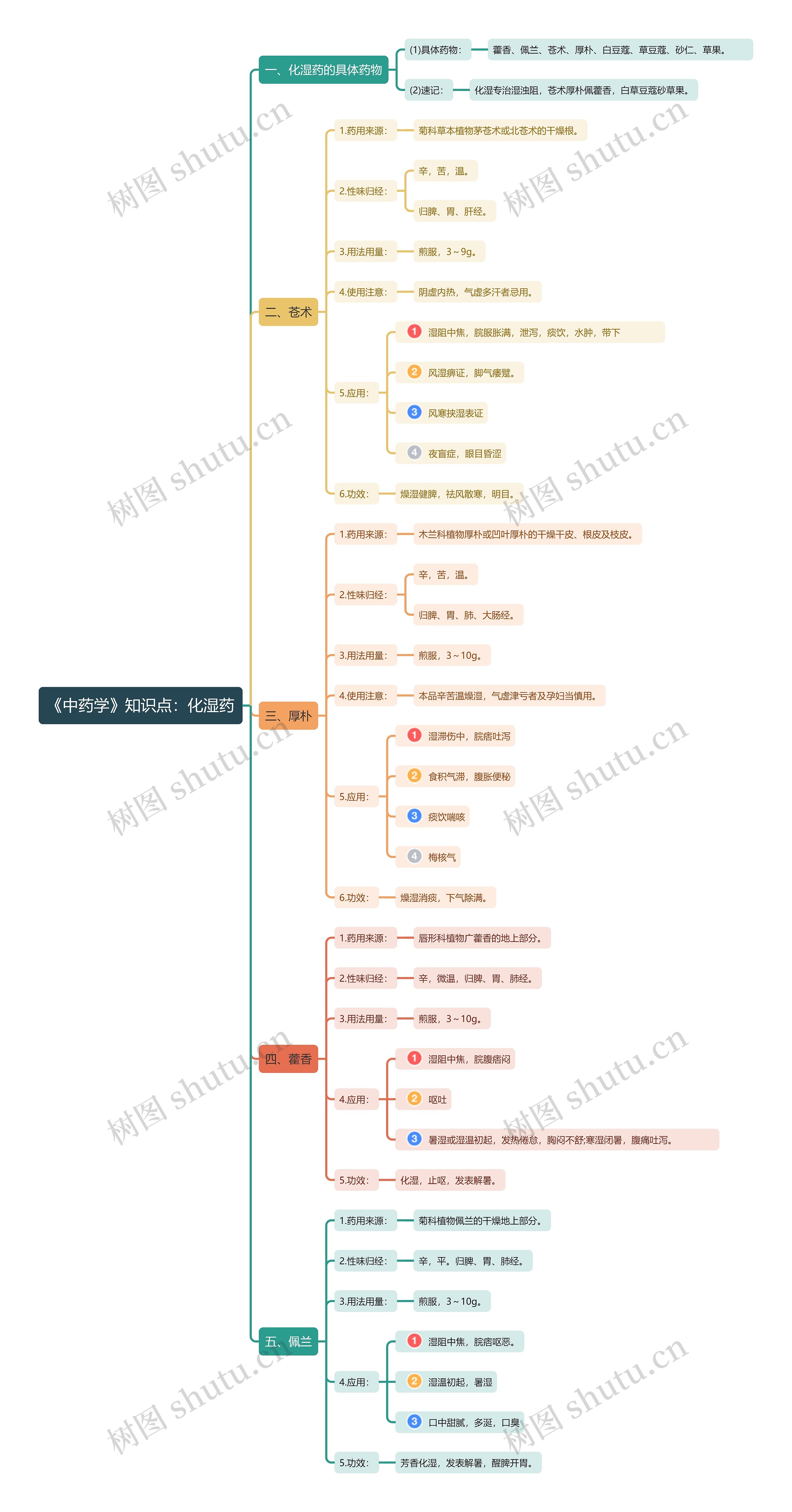 《中药学》知识点：化湿药思维导图