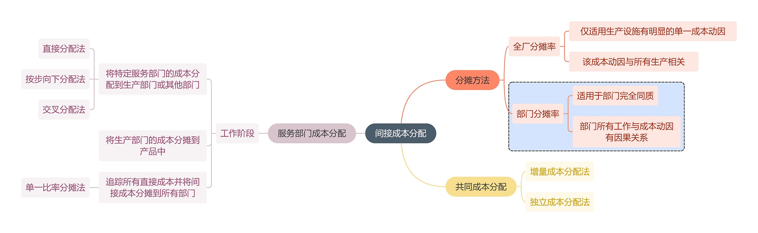 职业技能间接成本分配思维导图