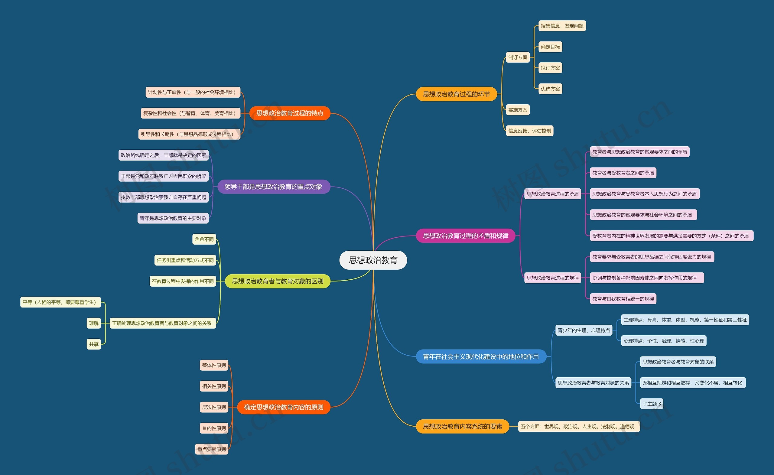 思想政治教育思维导图