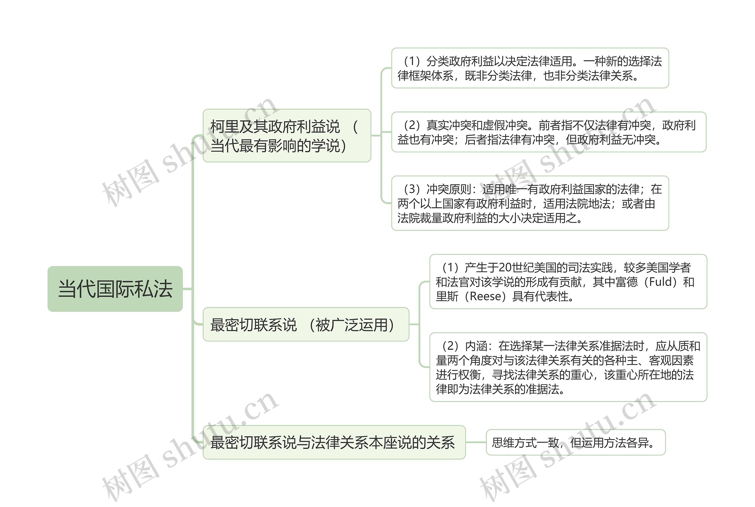 当代国际私法的思维导图