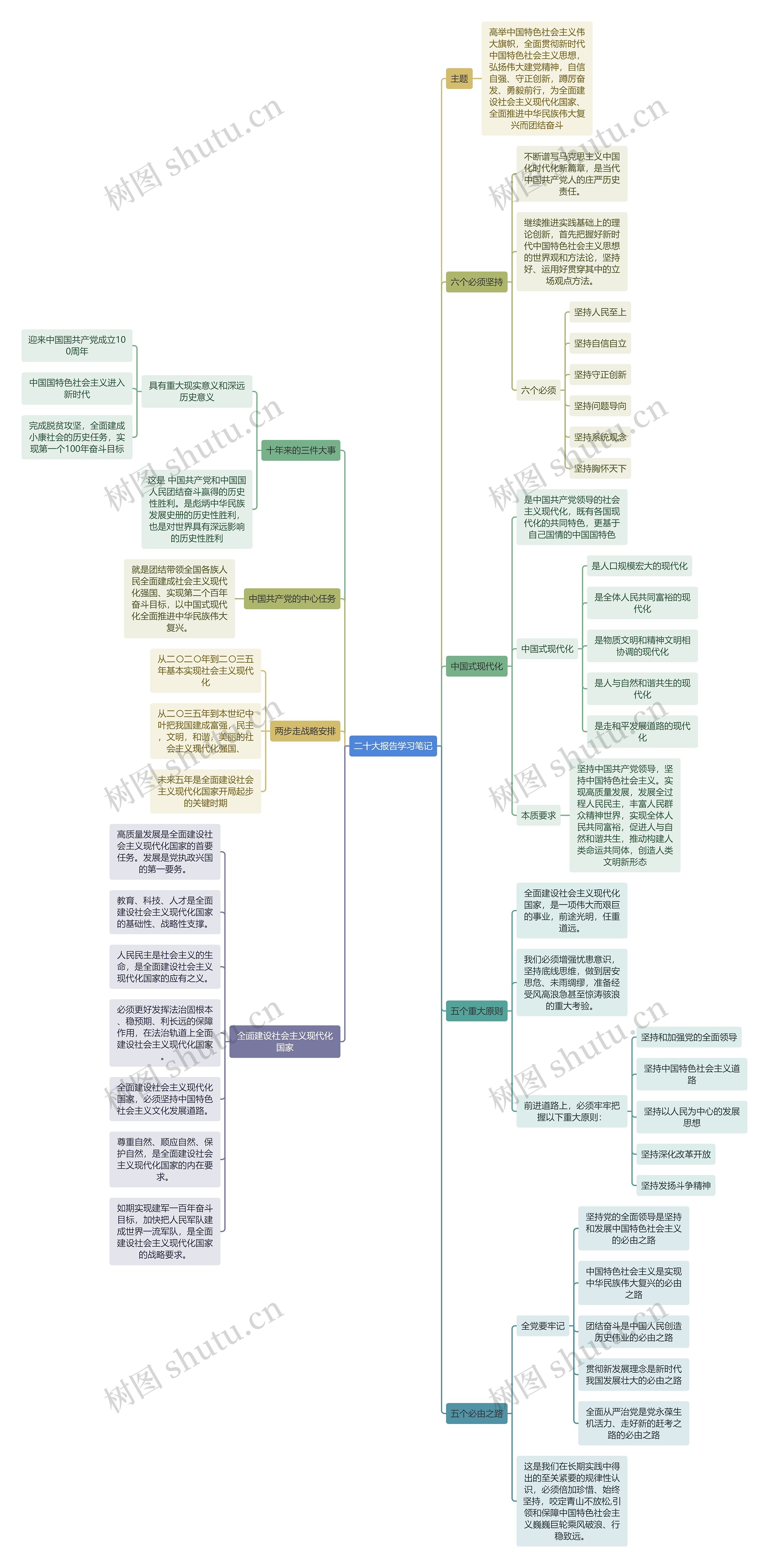 二十大报告学习笔记思维导图