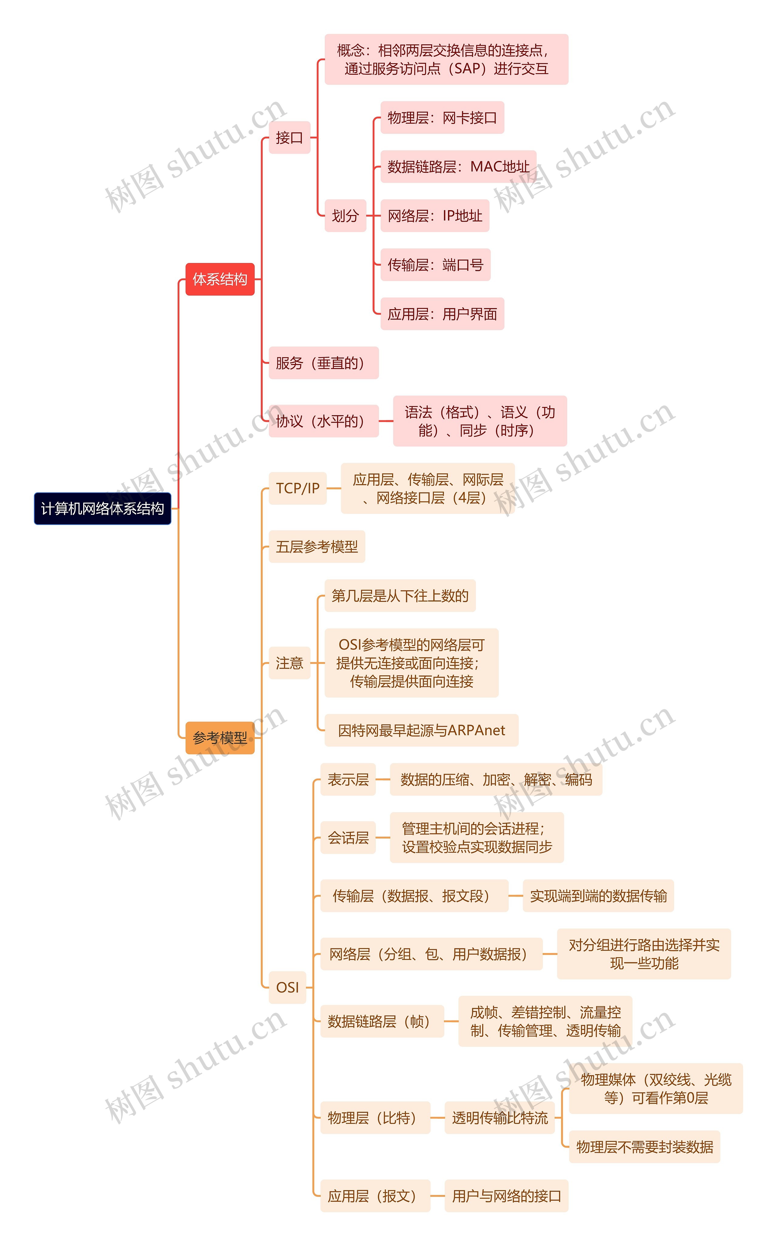 计算机工程知识计算机网络体系结构思维导图