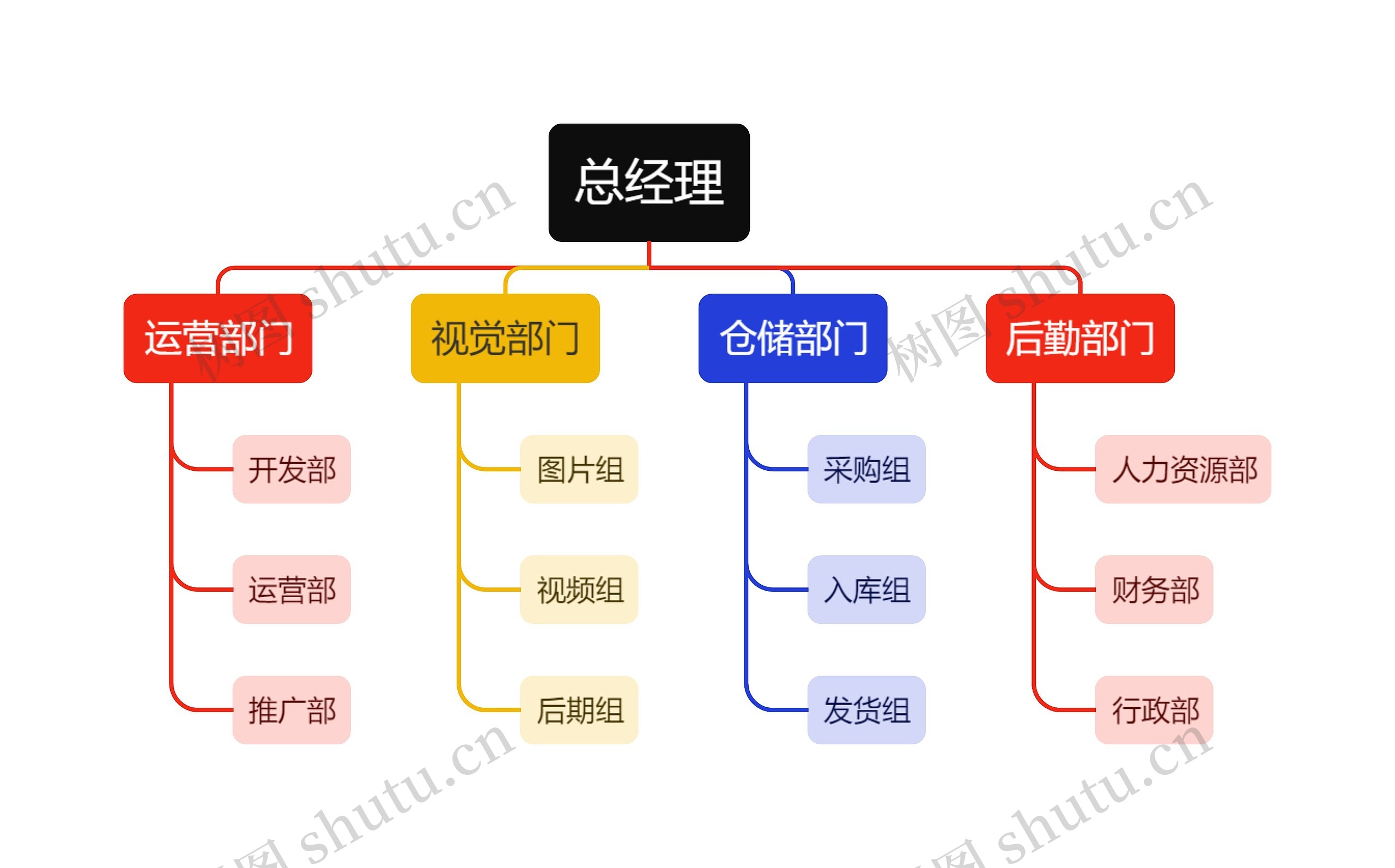 适合初创电商公司的组织结构图思维导图