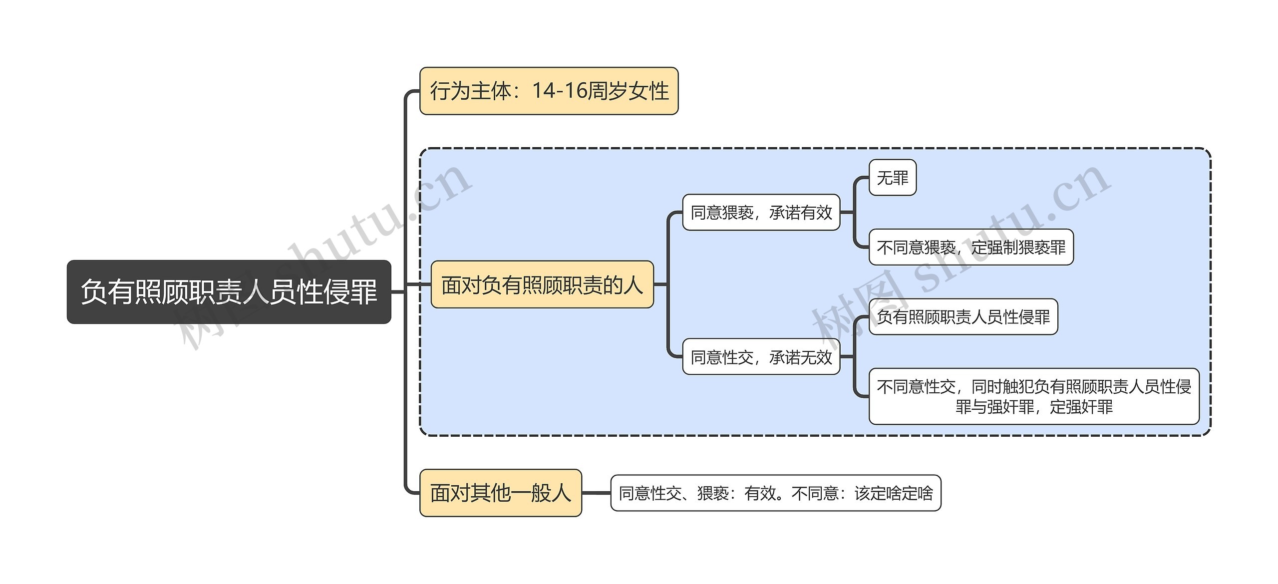 刑法知识负有照顾职责人员性侵罪思维导图