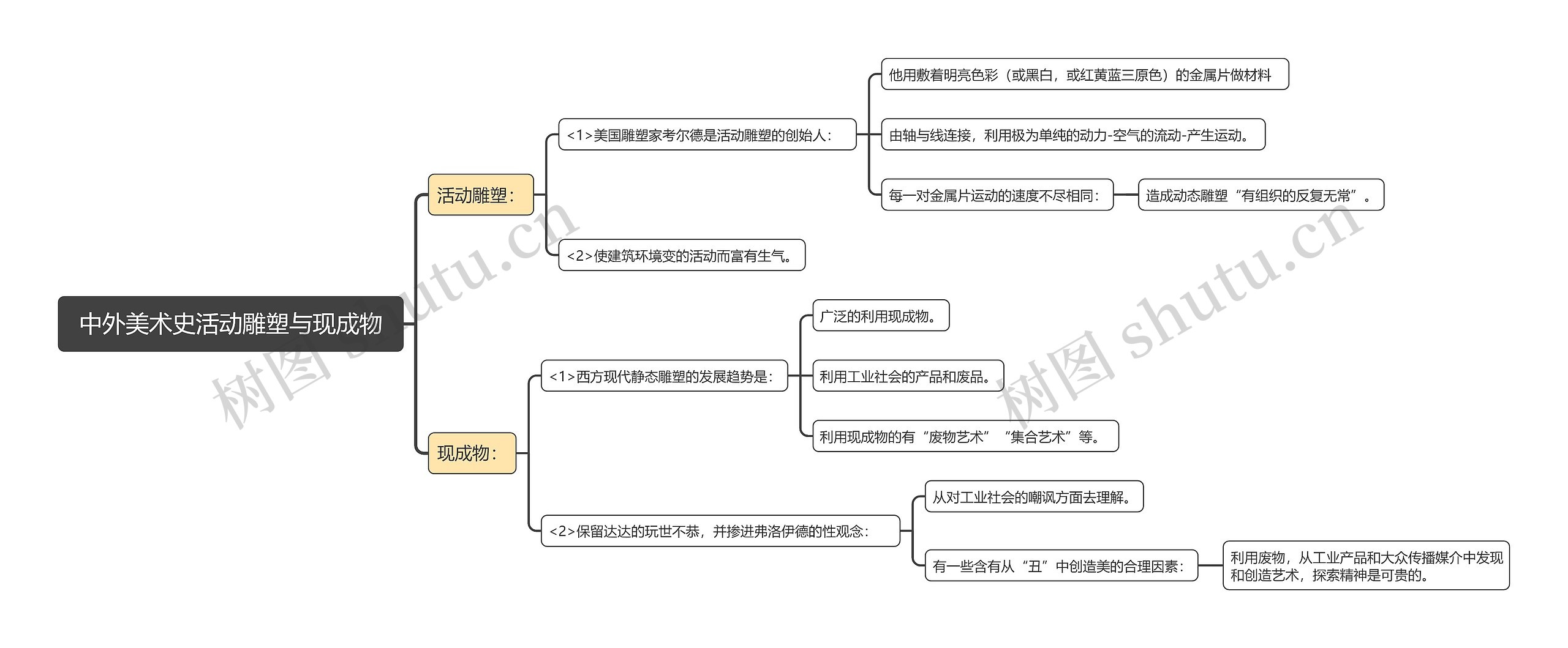 中外美术史活动雕塑与现成物思维导图高清图 中外美术史活动雕塑与现成物思维导图