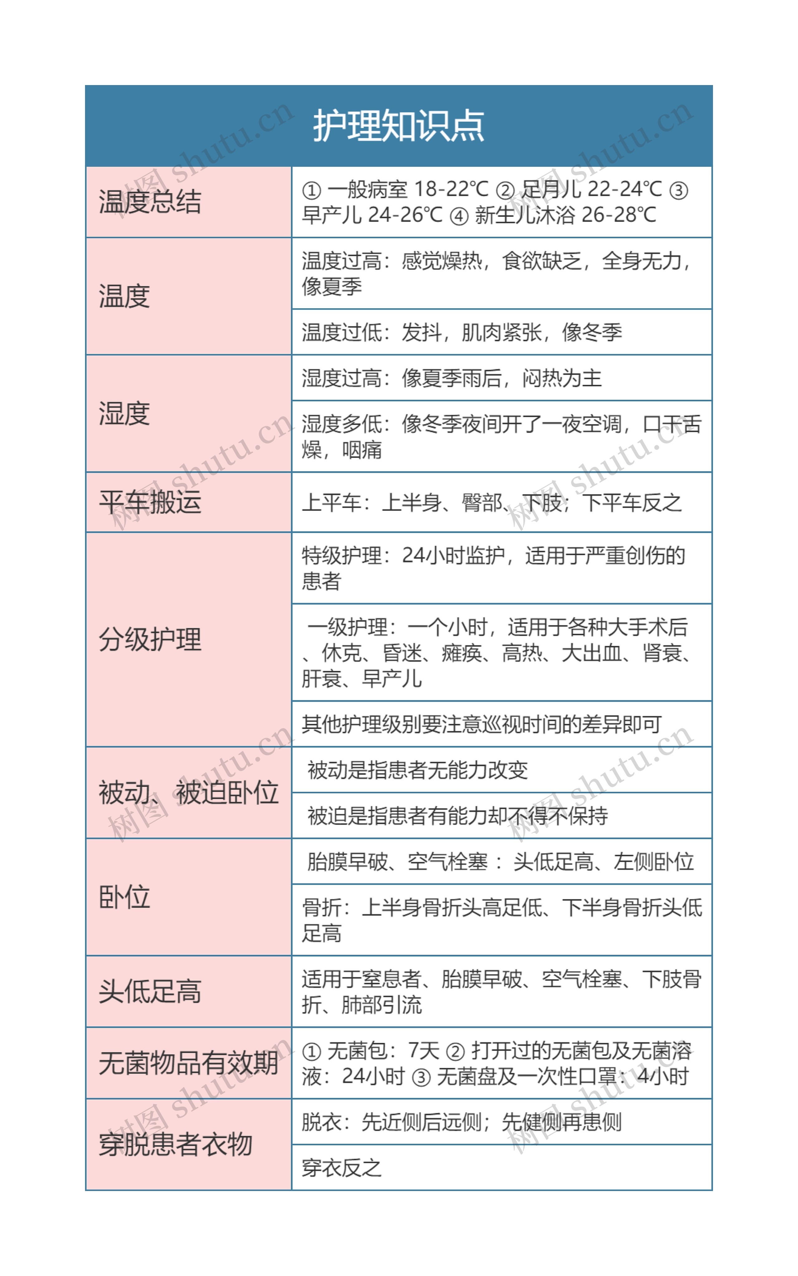 医学专业  护理知识点思维导图