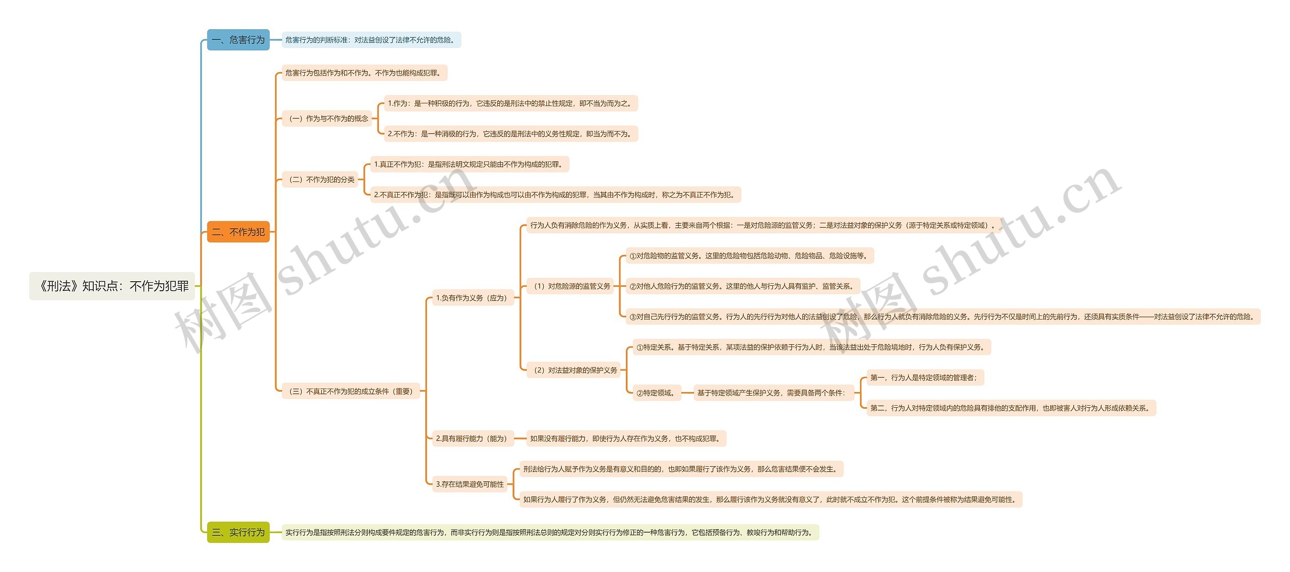 《刑法》知识点：不作为犯罪思维导图