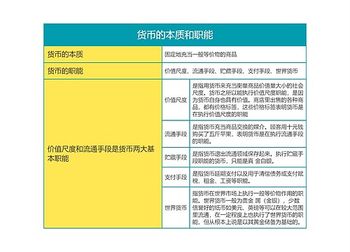 马克思主义基本原理货币的本质和职能思维导图