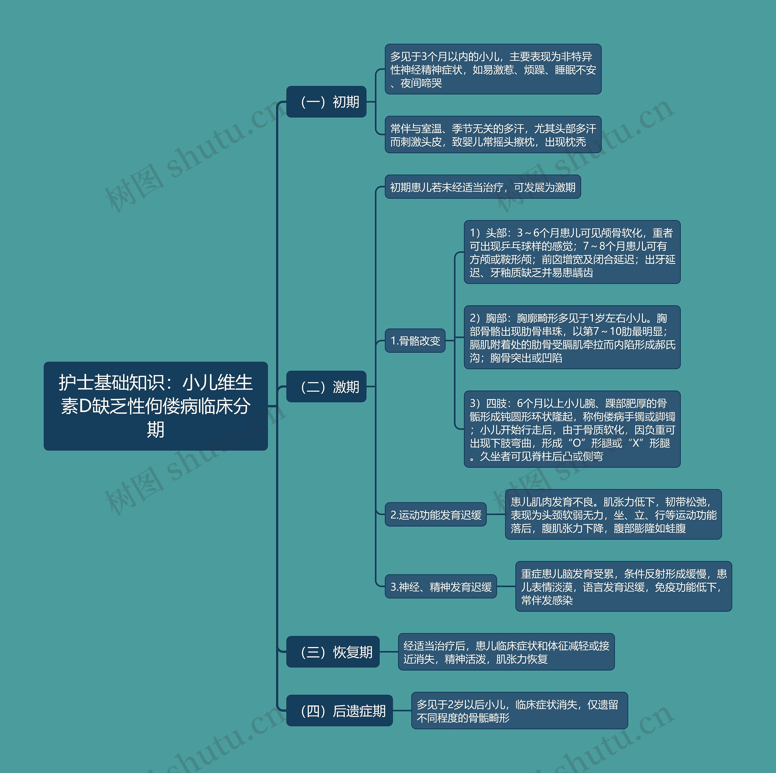 护士基础知识：小儿维生素D缺乏性佝偻病临床分期思维导图