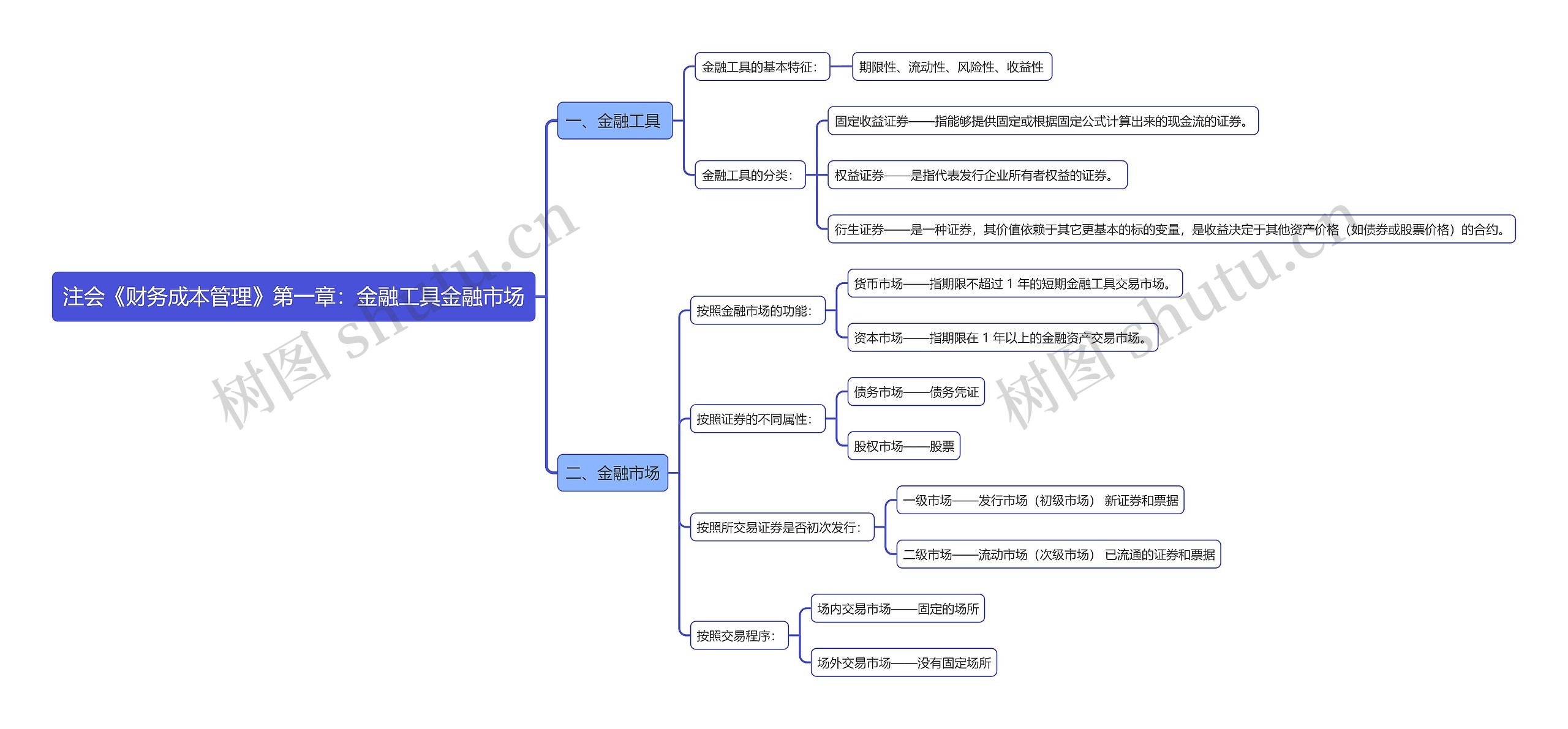 注会《财务成本管理》第一章：金融工具金融市场