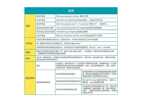 英语语法之宾语思维导图