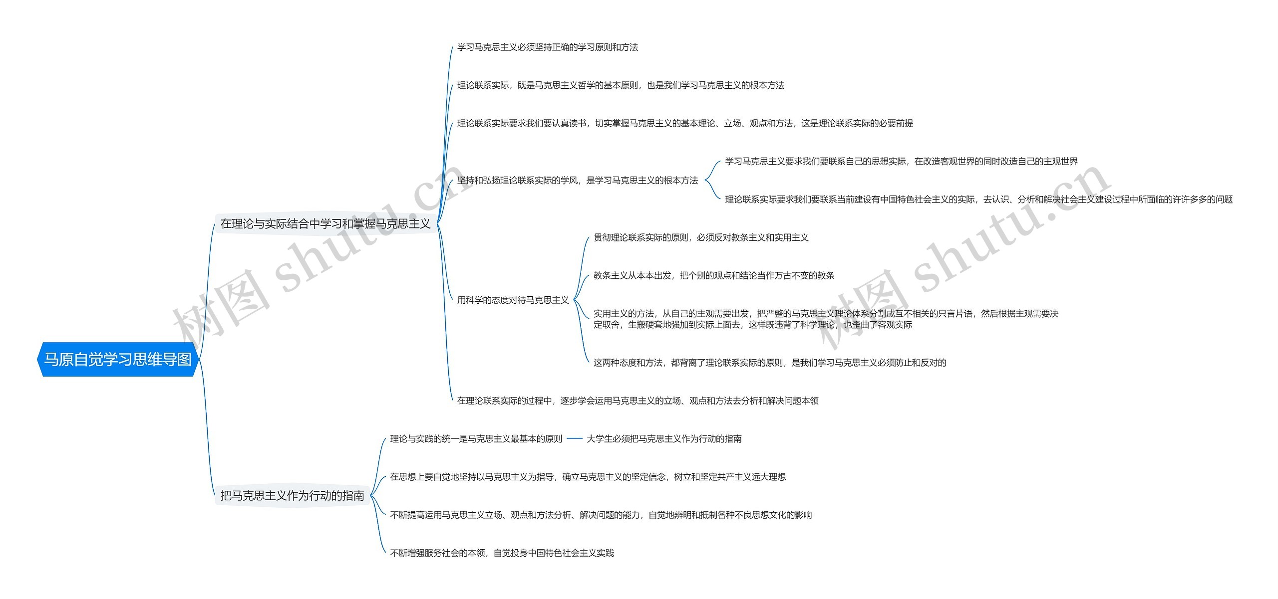 马原自觉学习思维导图