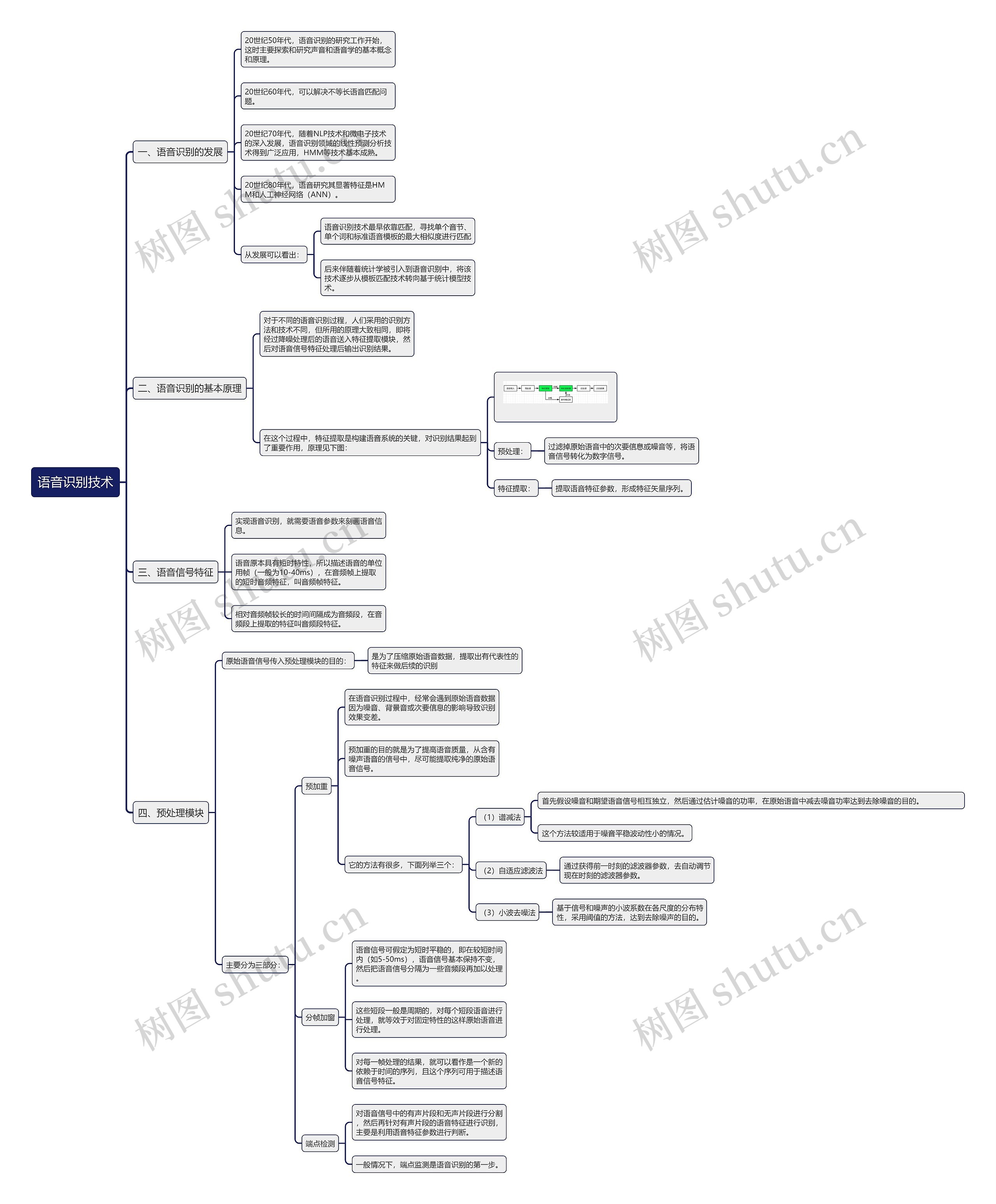 语音识别技术思维导图