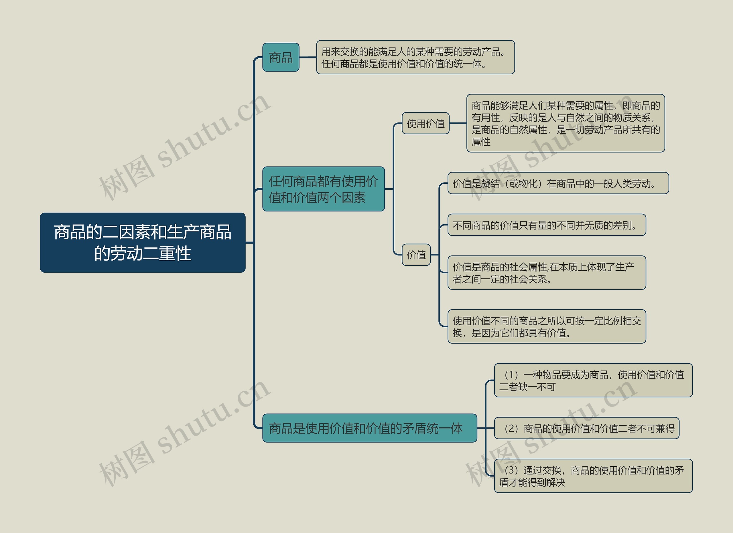商品的二因素和生产商品的劳动二重性的思维导图