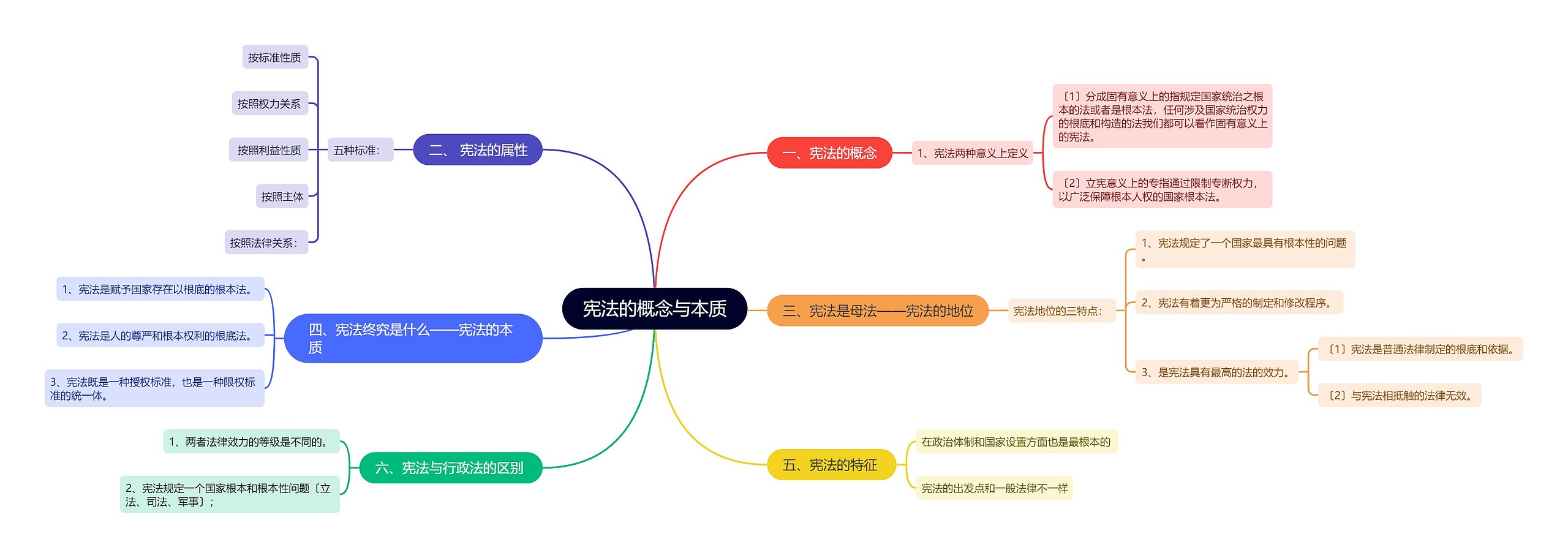 宪法的概念与本质思维导图