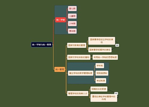 教资考试学制管理知识点思维导图