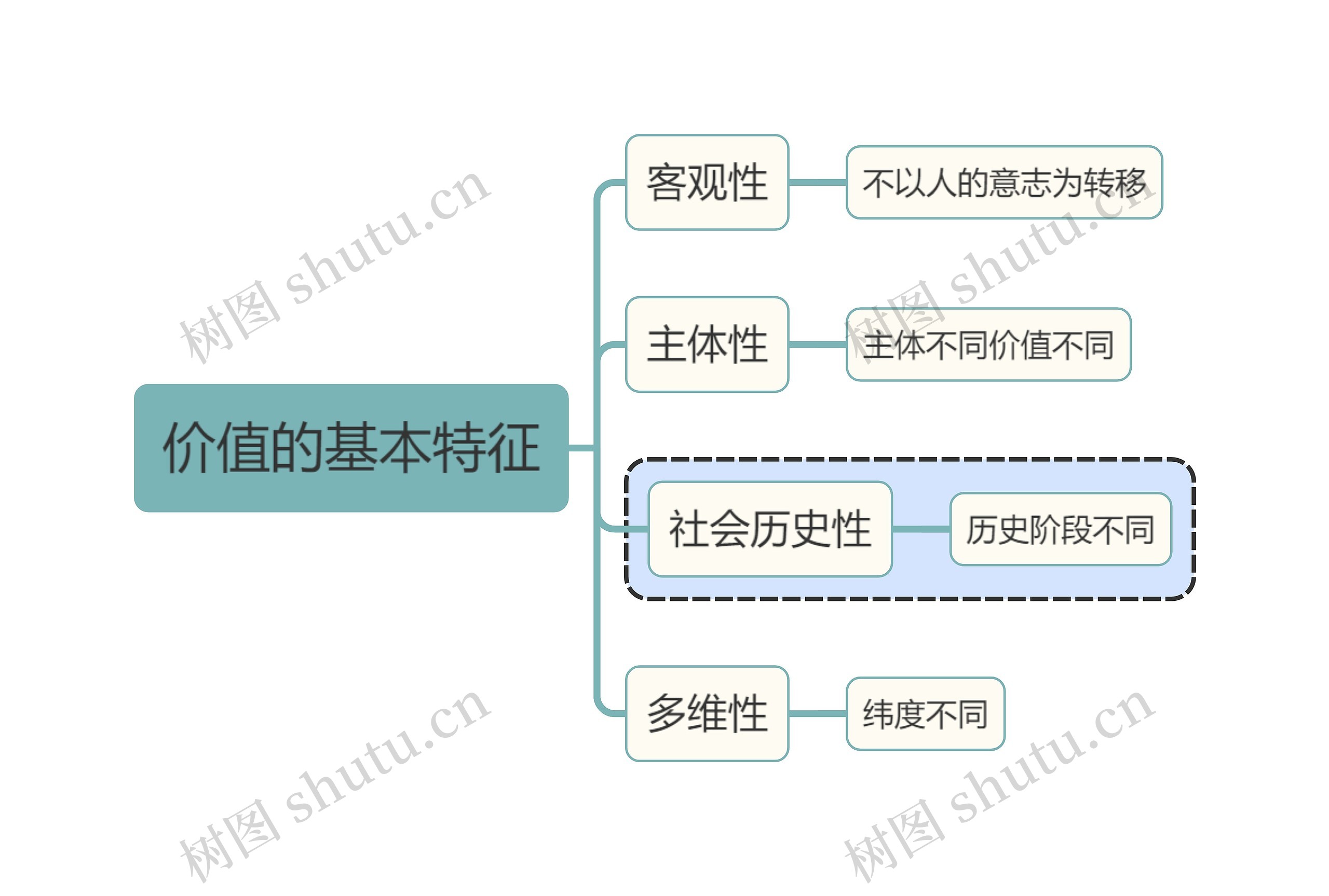 马原价值的基本特征思维导图