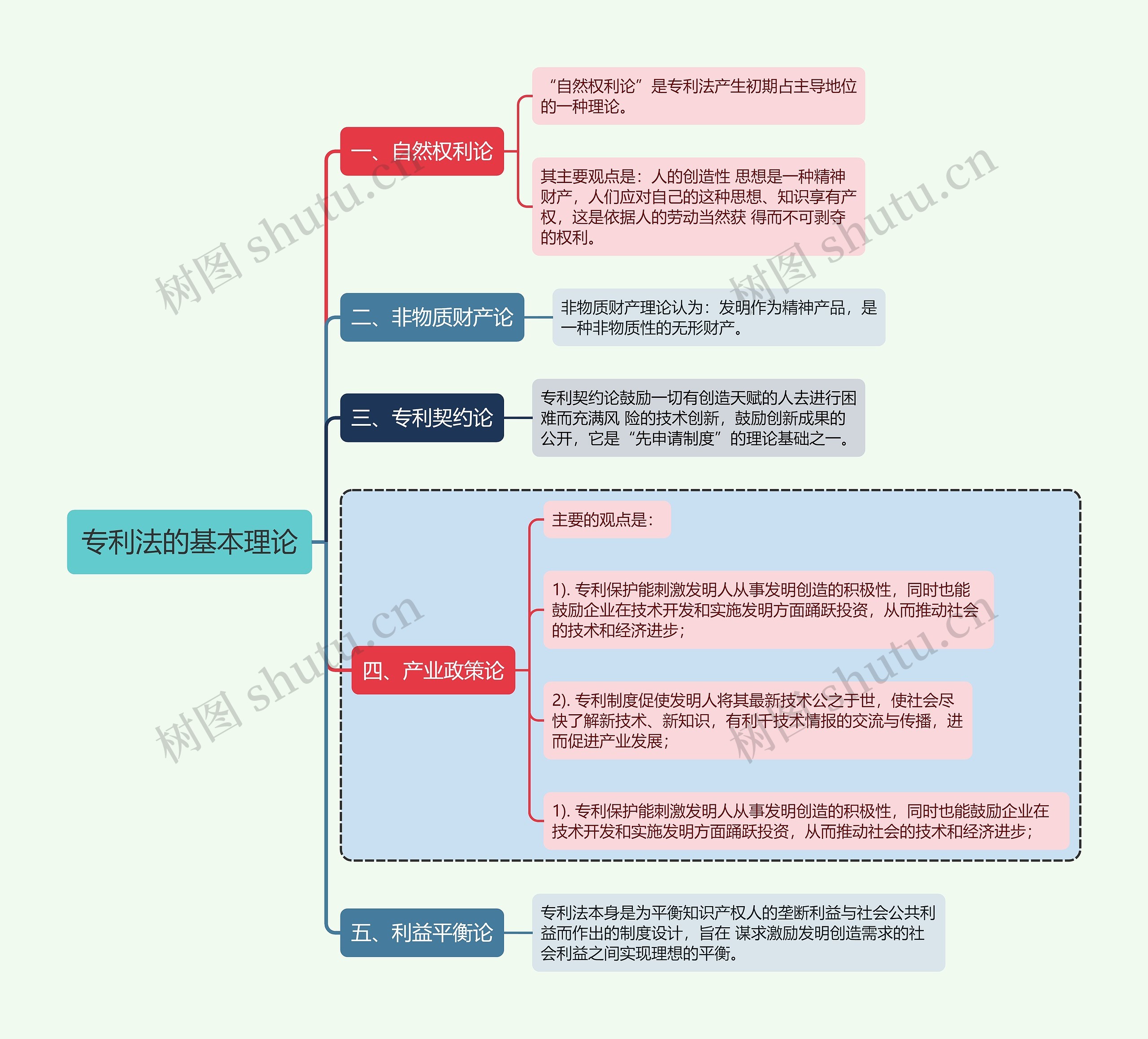 知识产权专利法的基本理论思维导图