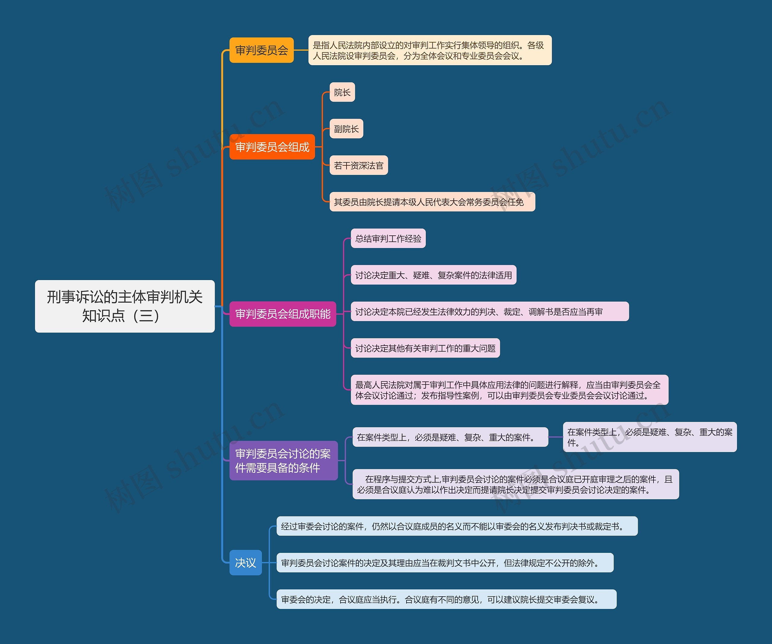 刑事诉讼的主体审判机关知识点（三）思维导图