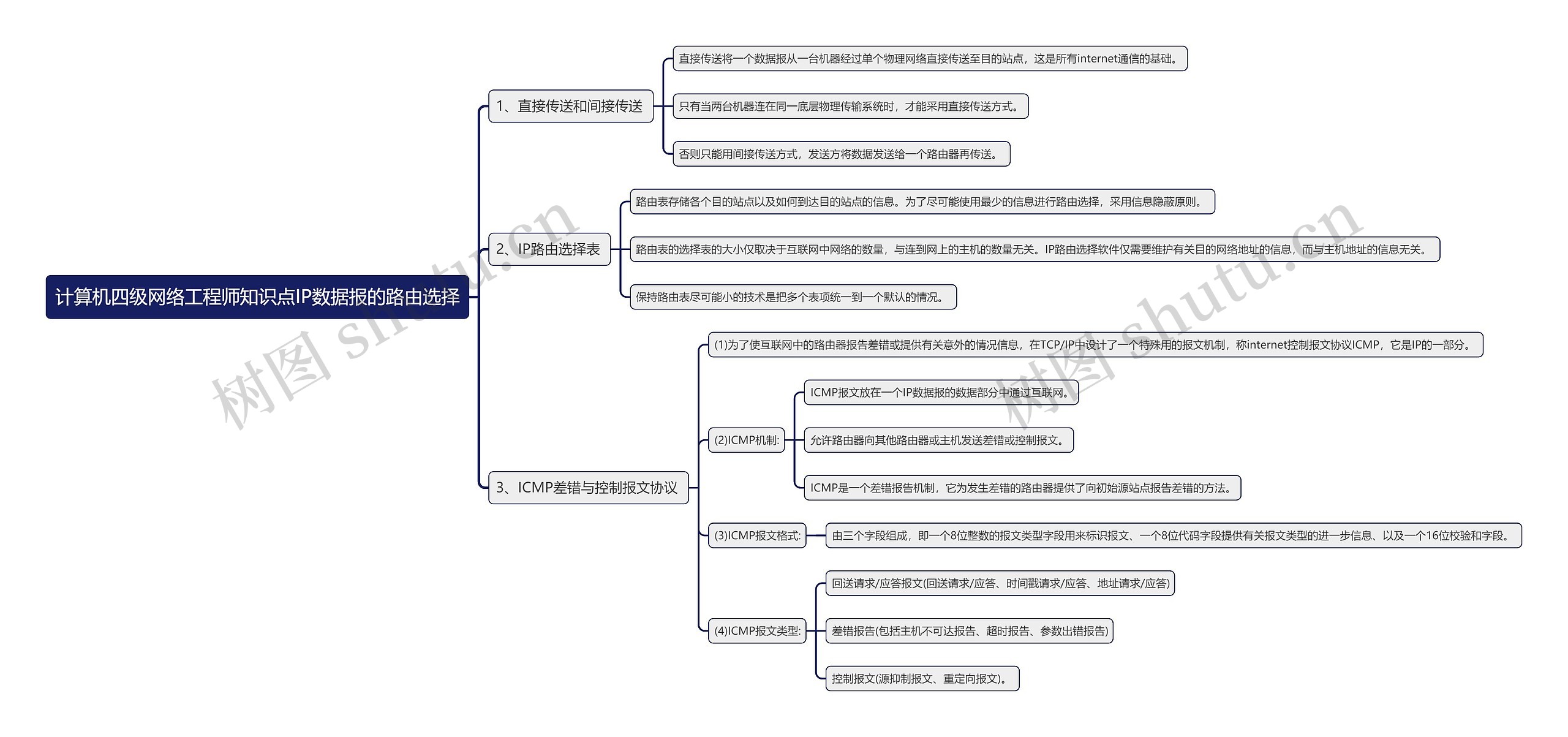 计算机四级网络工程师知识点IP数据报的路由选择思维导图