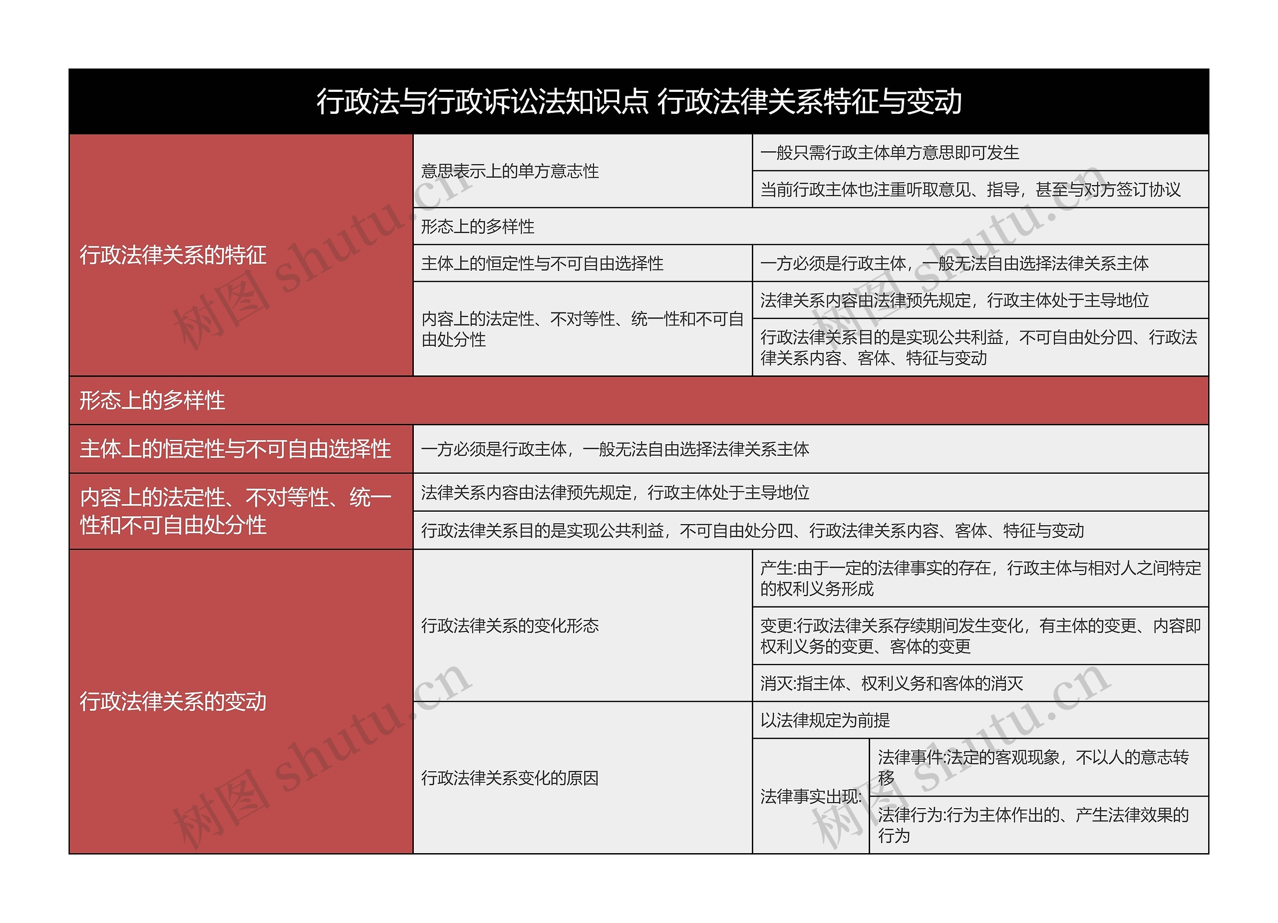 行政法与行政诉讼法知识点 行政法律关系特征与变动思维导图