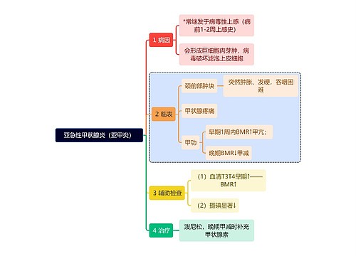 医学知识亚急性甲状腺炎（亚甲炎）思维导图