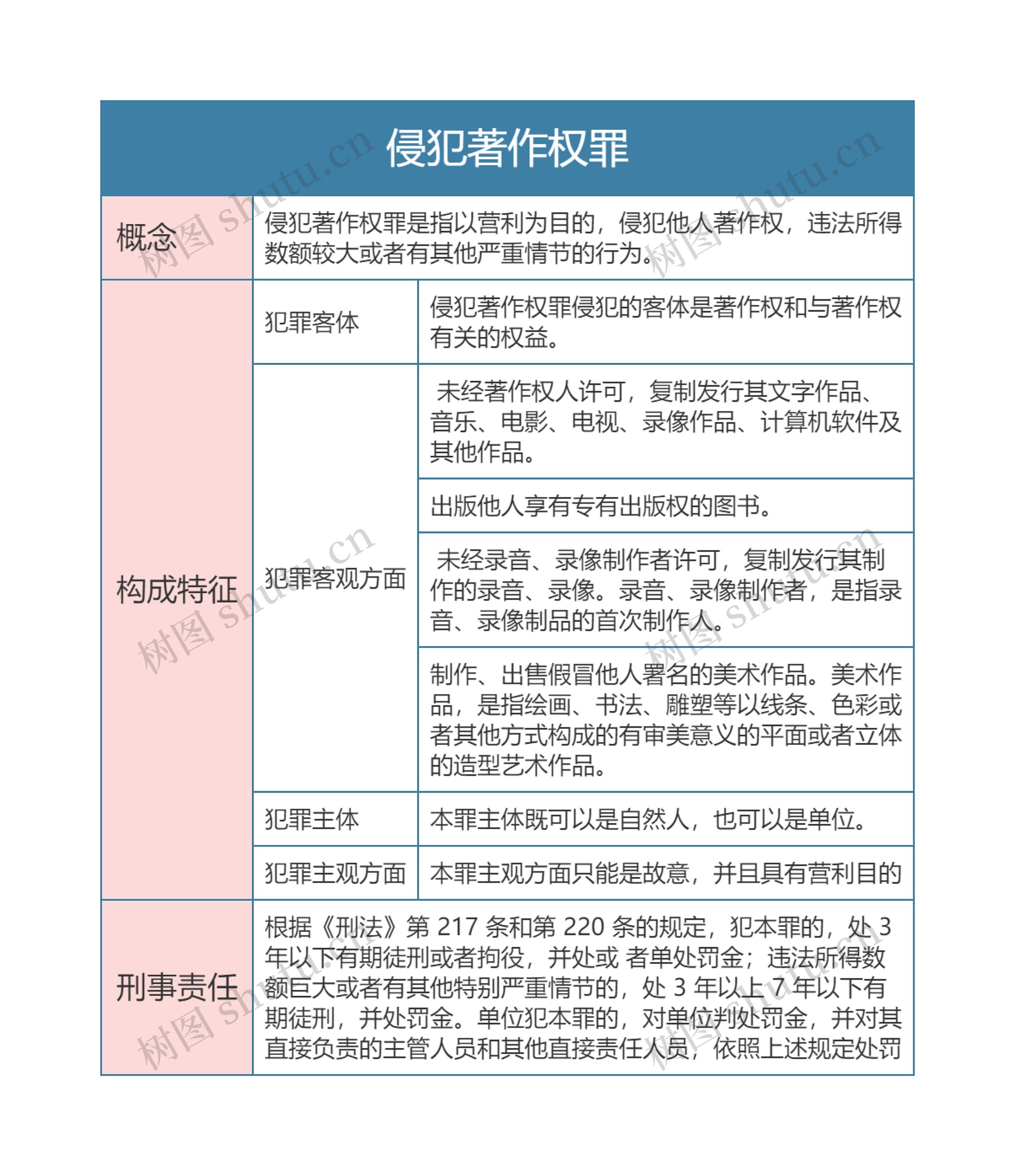 刑法  侵犯著作权罪思维导图