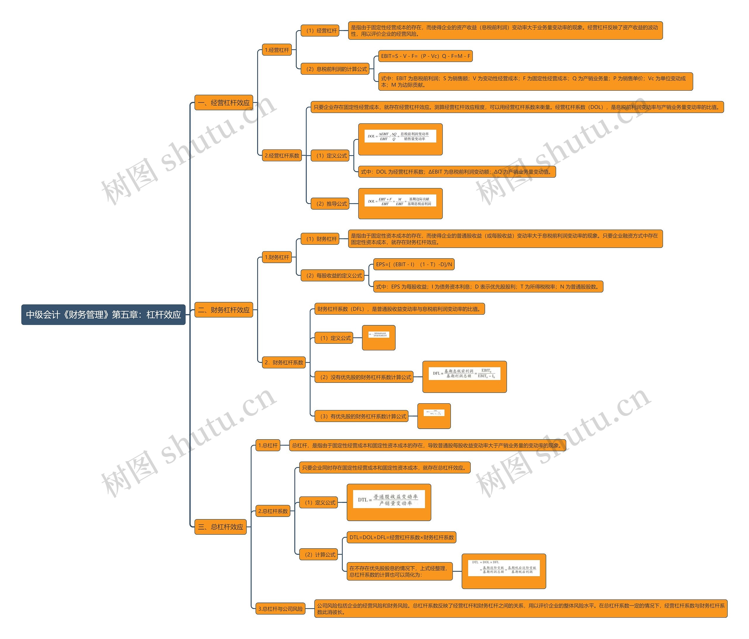 中级会计《财务管理》第五章:杠杆效应思维导图高清图 中级会计《财务管理》第五章:杠杆效应思维导图