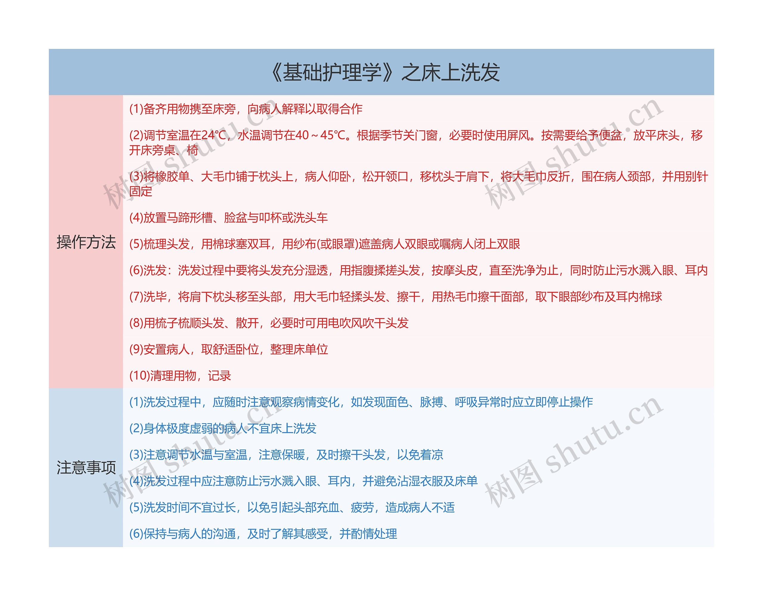 《基础护理学》之床上洗发