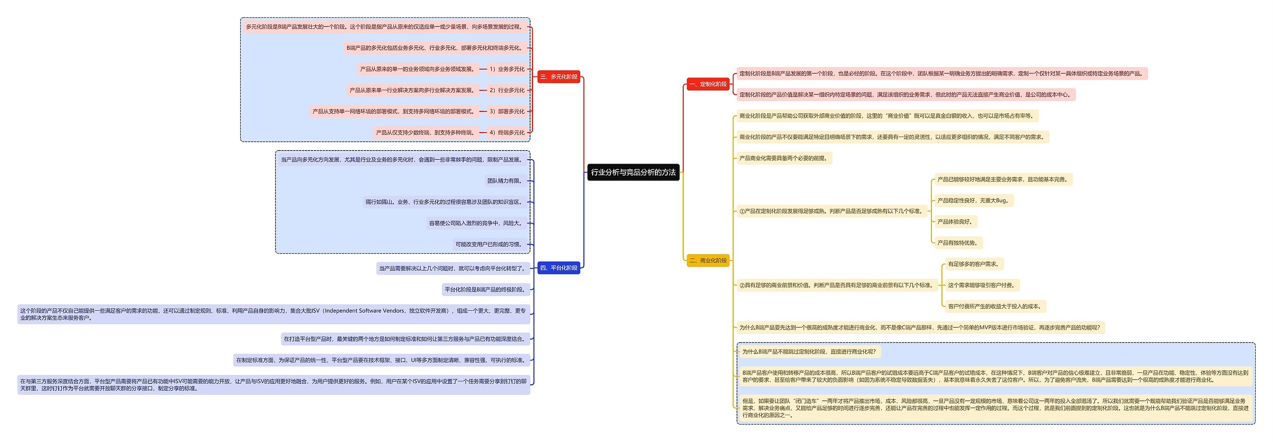 《不枯燥的B端产品实战课》拆书笔记思维导图