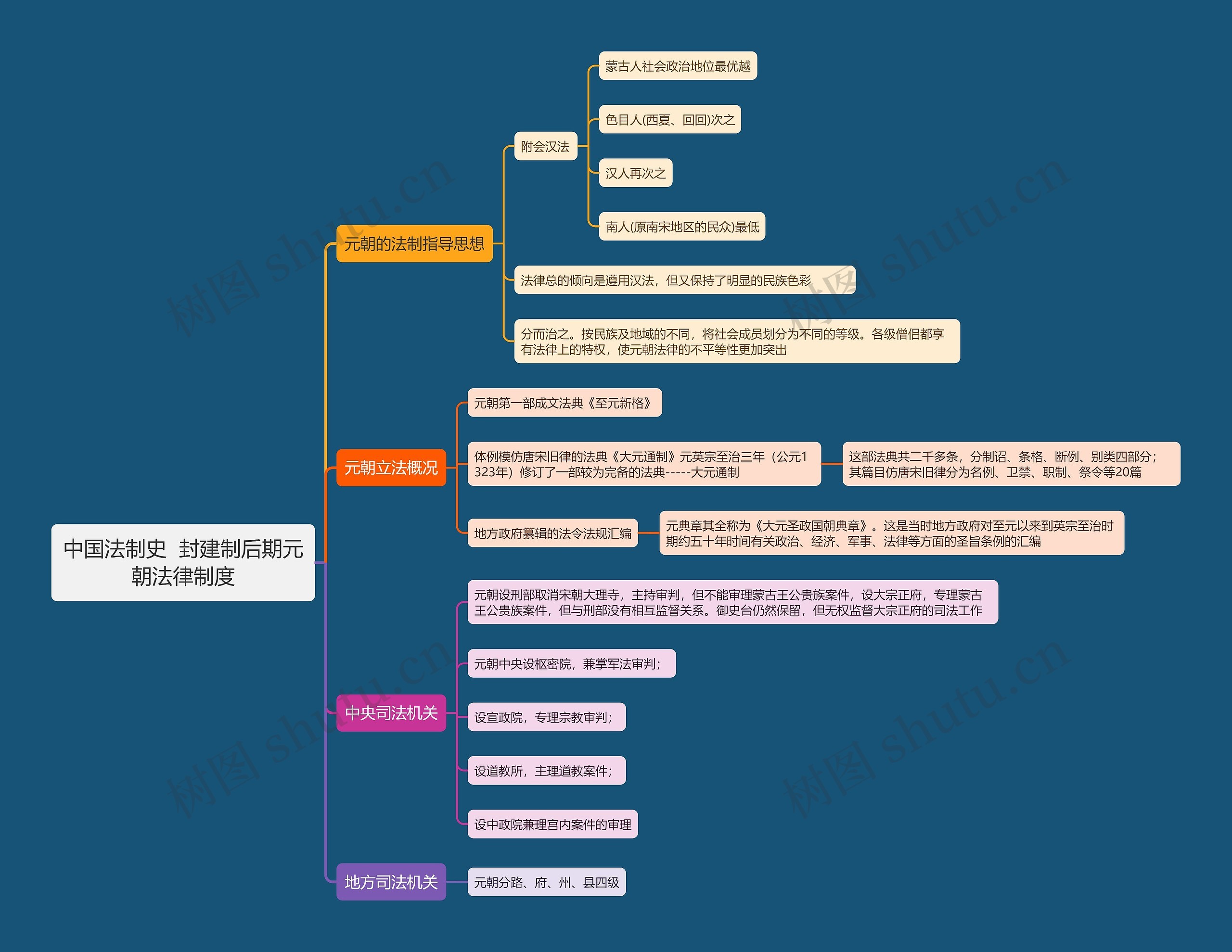 中国法制史  封建制后期元朝法律制度思维导图