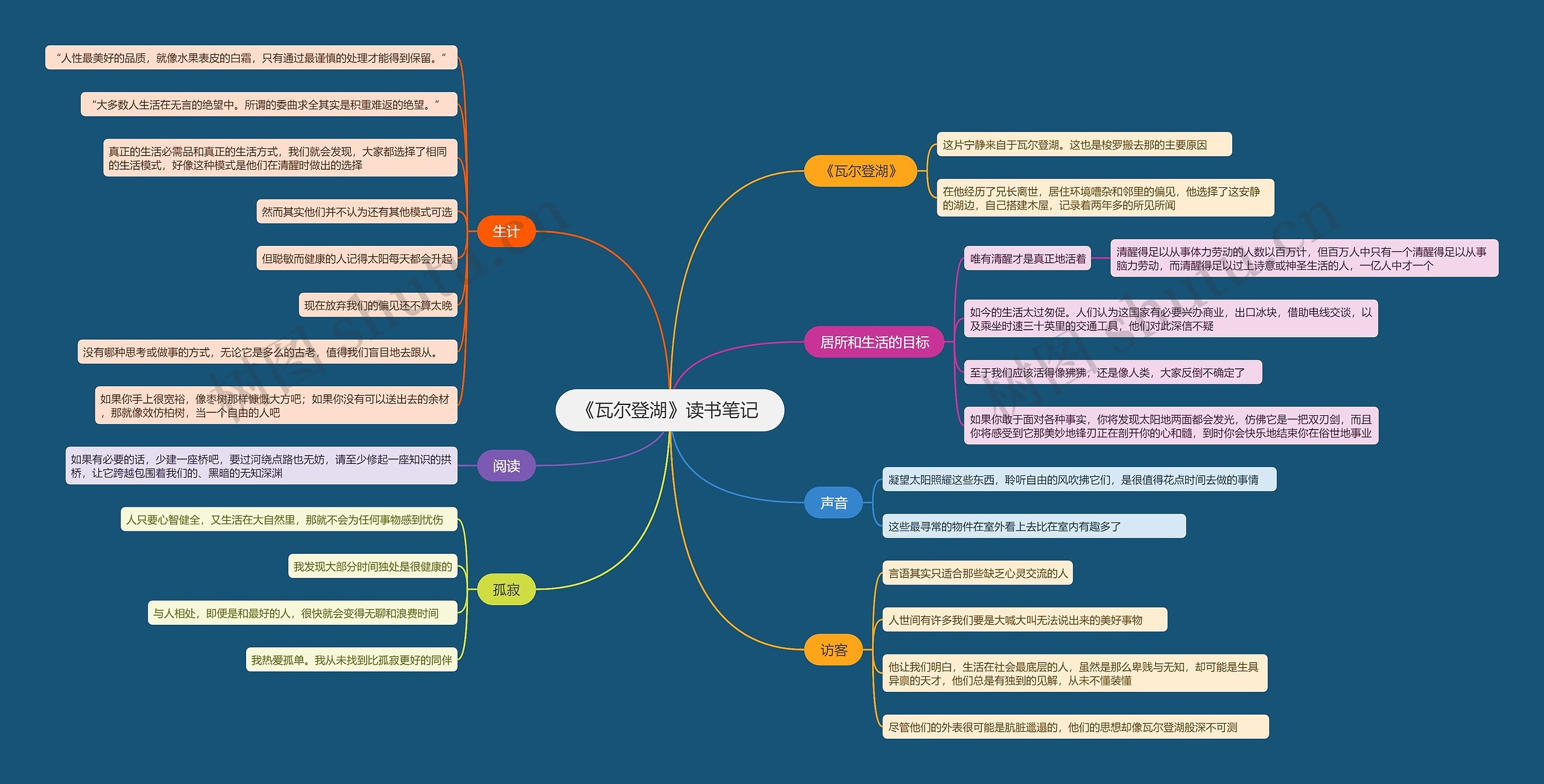 《瓦尔登湖》读书笔记 思维导图