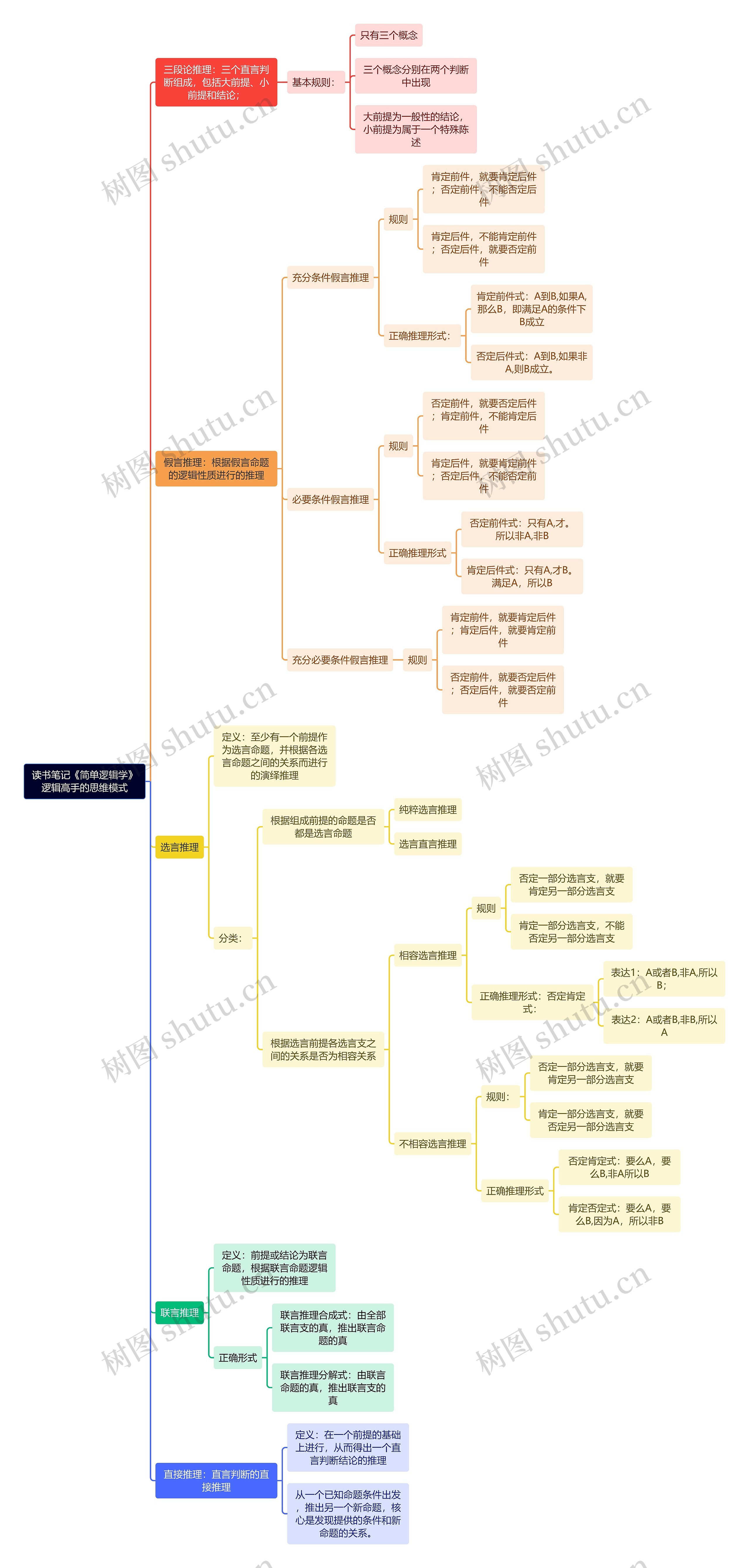 读书笔记《简单逻辑学》逻辑高手的思维模式思维导图