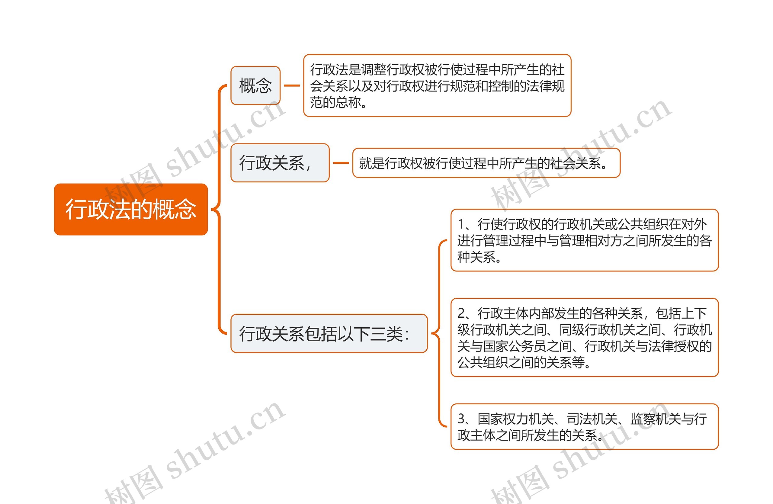 行政法的概念思维导图