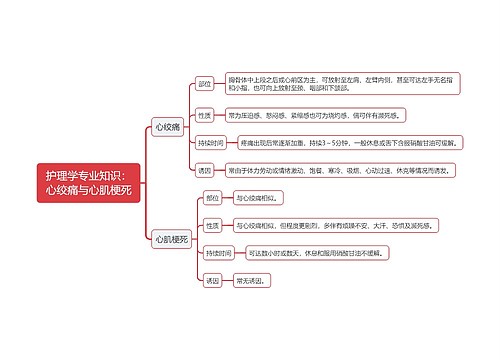 护理学专业知识：心绞痛与心肌梗死思维导图