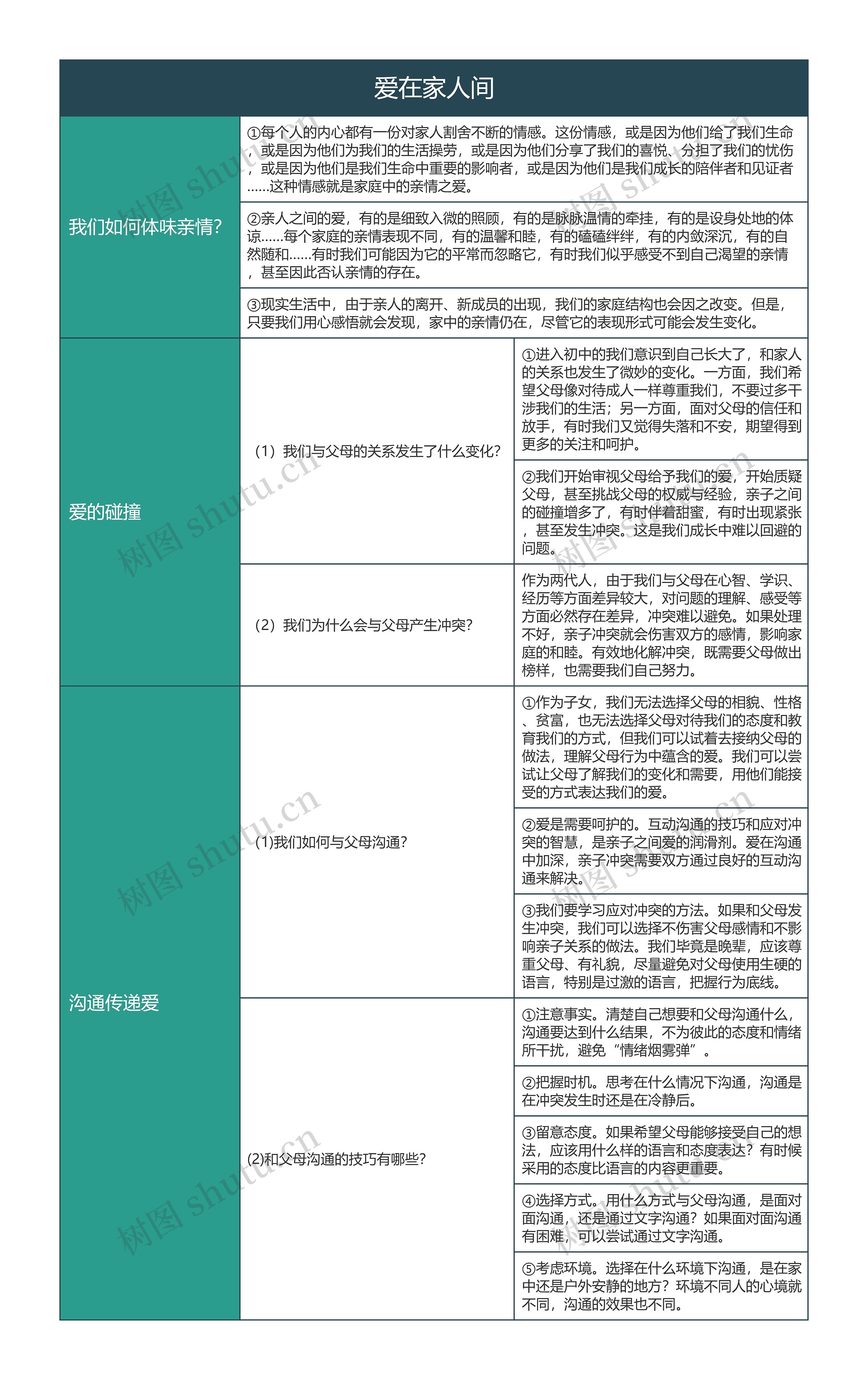 七年级上册政治爱在家人间的思维导图